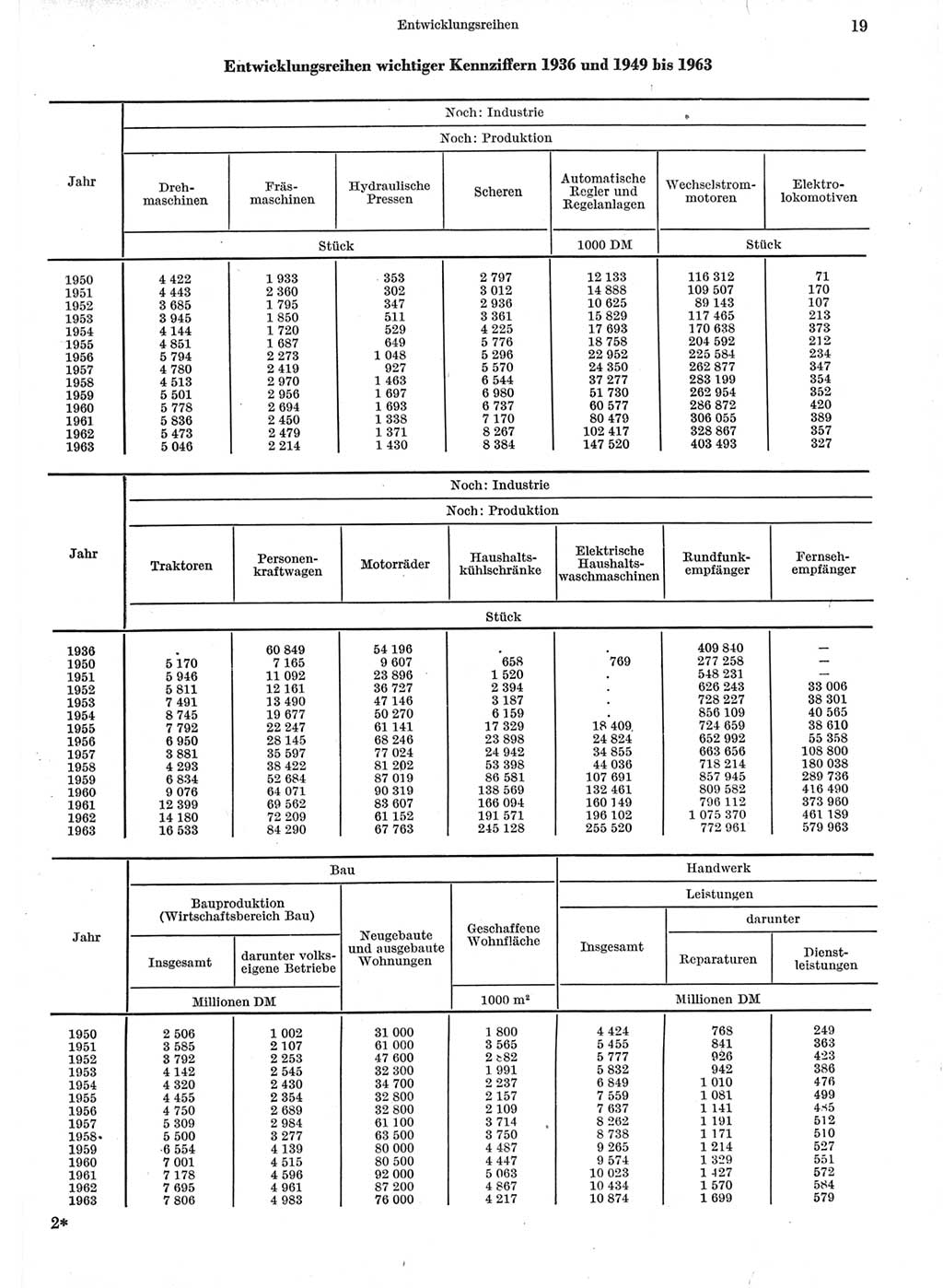 Statistisches Jahrbuch der Deutschen Demokratischen Republik (DDR) 1964, Seite 19 (Stat. Jb. DDR 1964, S. 19)