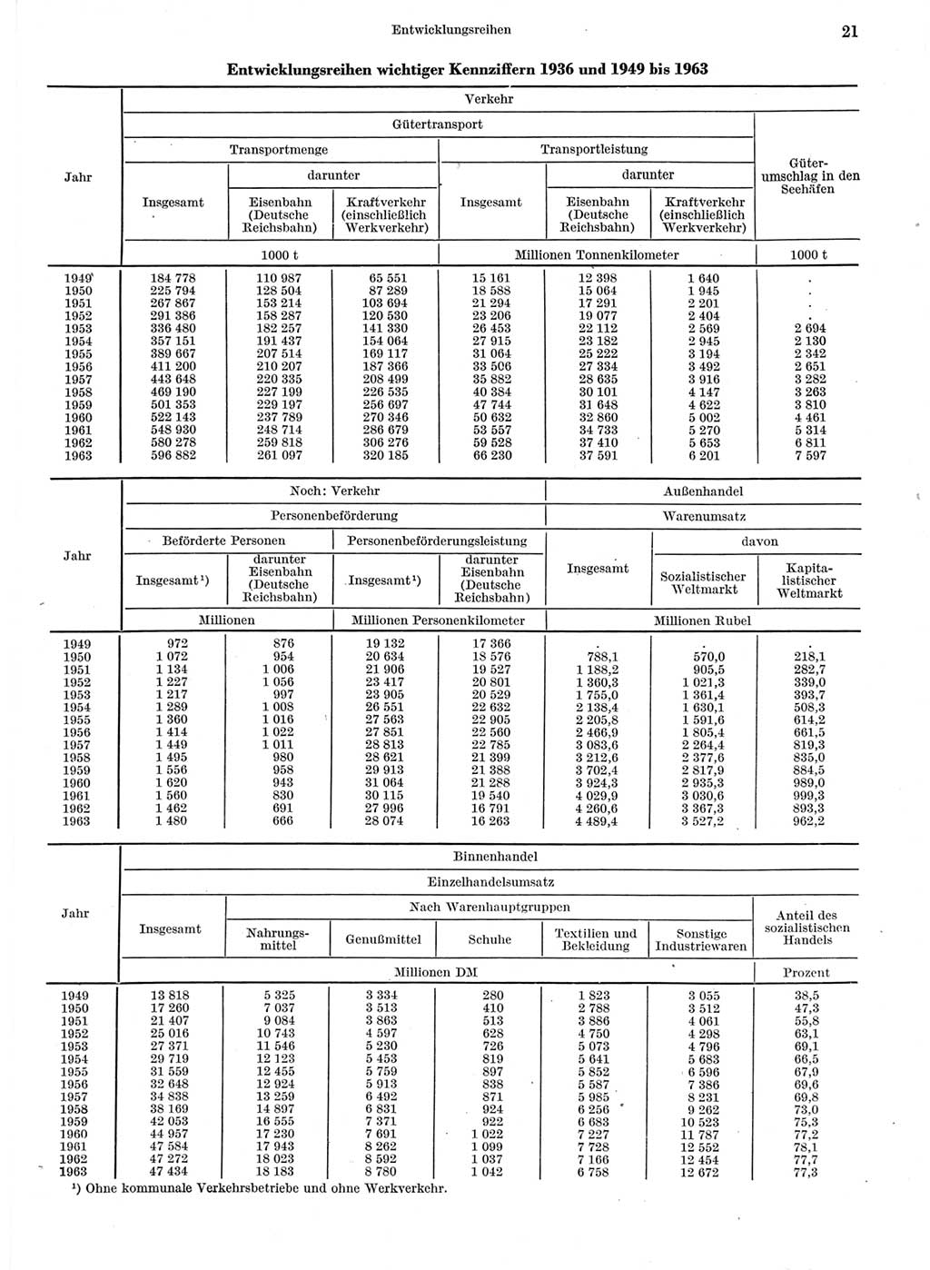 Statistisches Jahrbuch der Deutschen Demokratischen Republik (DDR) 1964, Seite 21 (Stat. Jb. DDR 1964, S. 21)