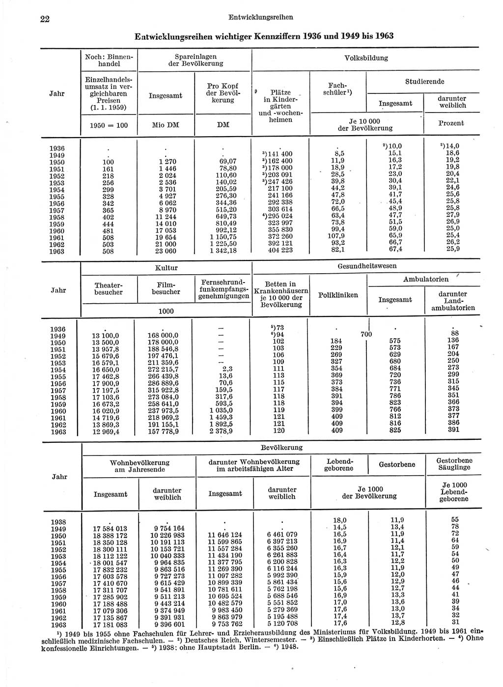 Statistisches Jahrbuch der Deutschen Demokratischen Republik (DDR) 1964, Seite 22 (Stat. Jb. DDR 1964, S. 22)