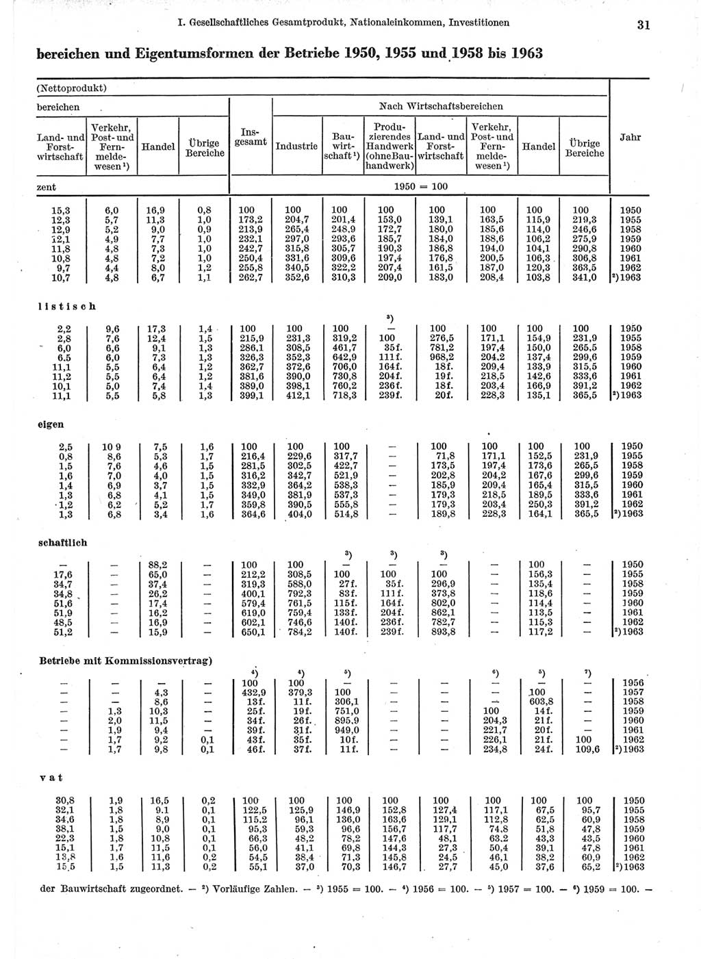 Statistisches Jahrbuch der Deutschen Demokratischen Republik (DDR) 1964, Seite 31 (Stat. Jb. DDR 1964, S. 31)