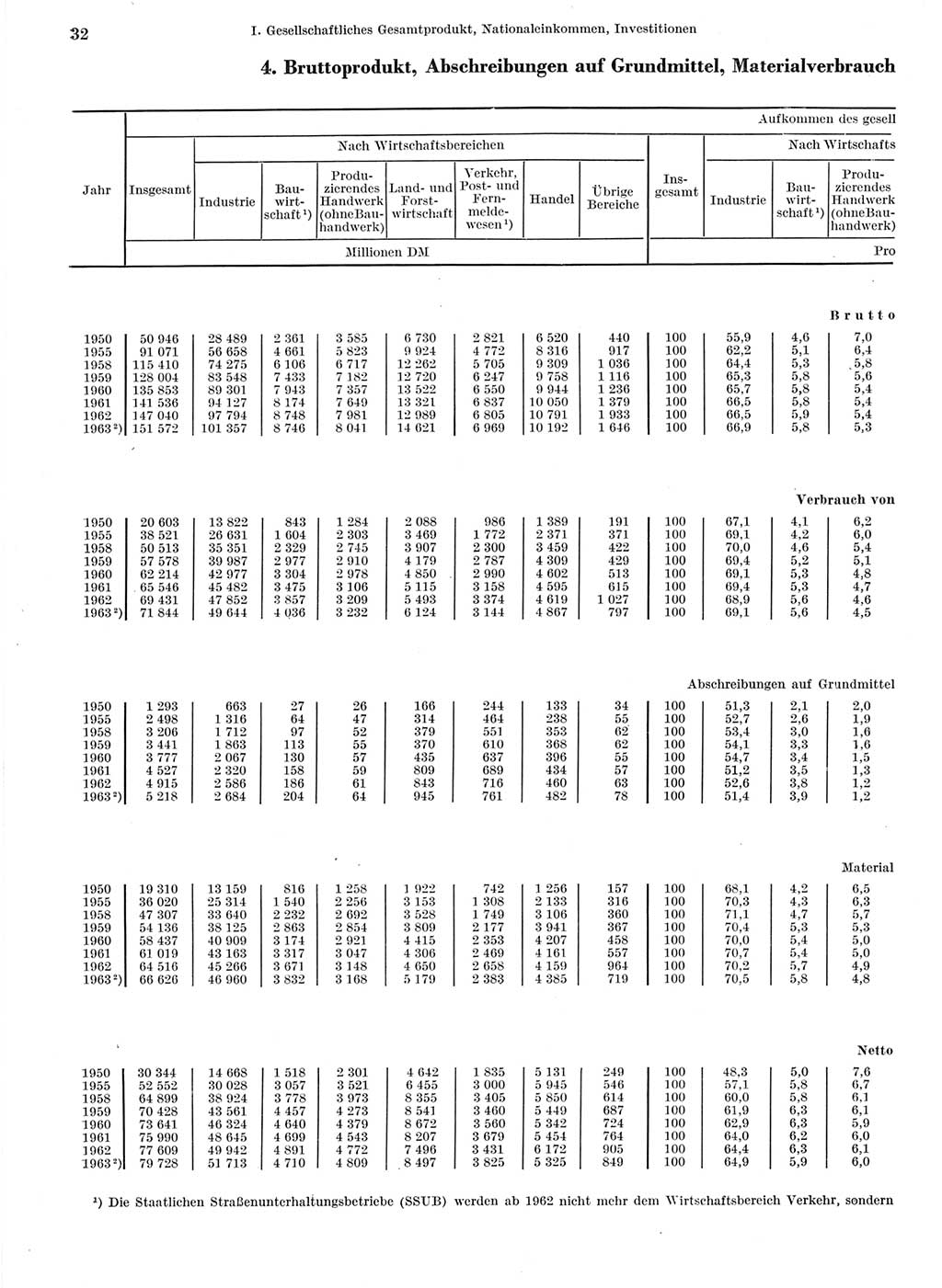 Statistisches Jahrbuch der Deutschen Demokratischen Republik (DDR) 1964, Seite 32 (Stat. Jb. DDR 1964, S. 32)