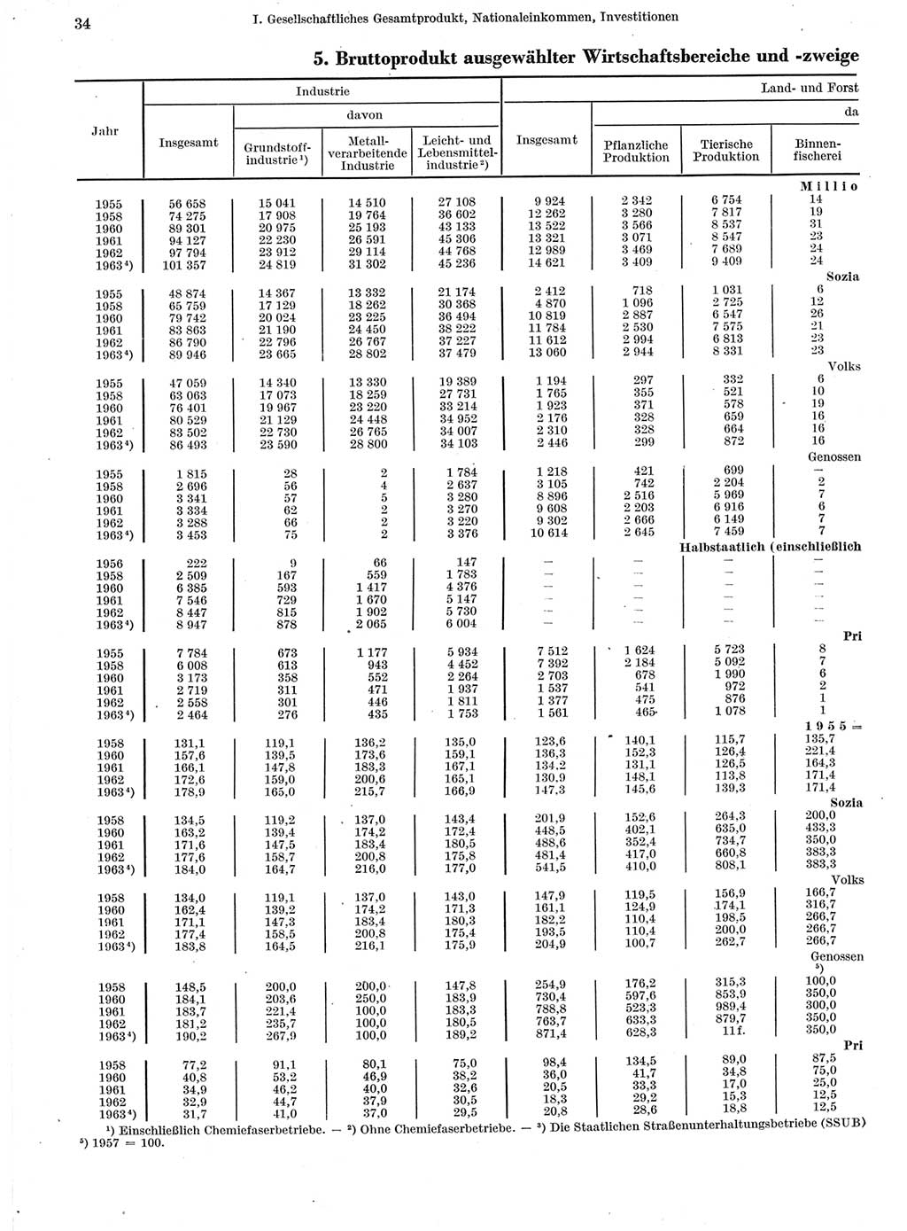 Statistisches Jahrbuch der Deutschen Demokratischen Republik (DDR) 1964, Seite 34 (Stat. Jb. DDR 1964, S. 34)