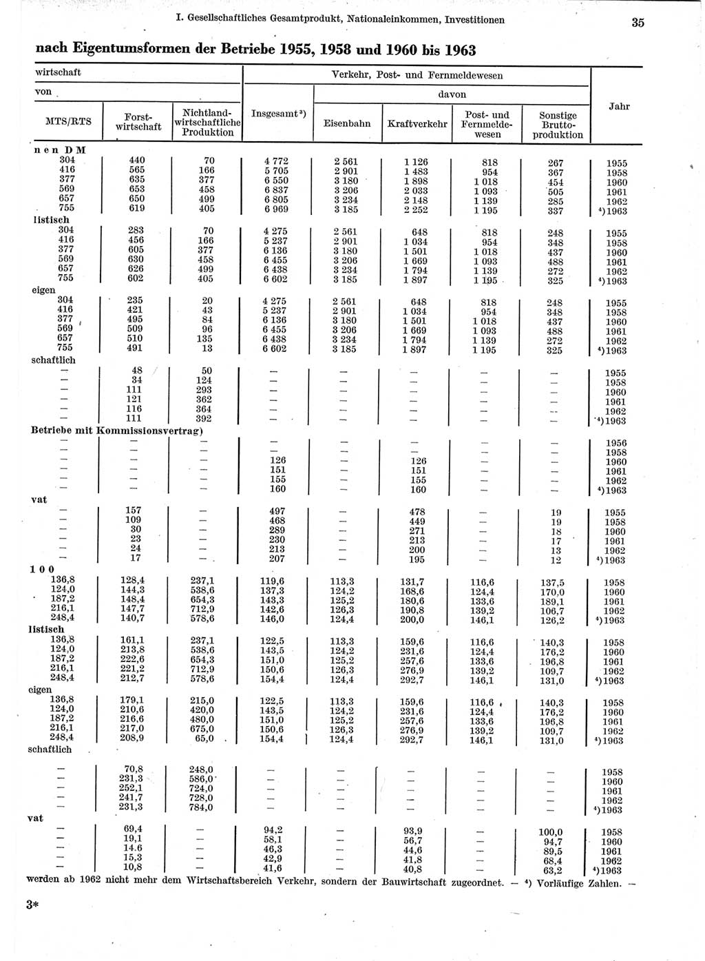 Statistisches Jahrbuch der Deutschen Demokratischen Republik (DDR) 1964, Seite 35 (Stat. Jb. DDR 1964, S. 35)