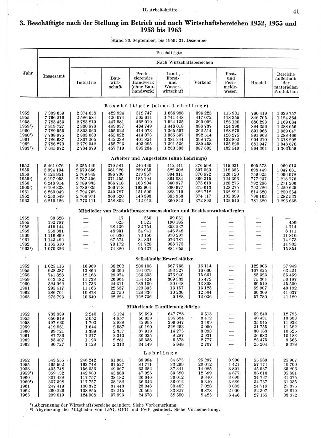 Statistisches Jahrbuch der Deutschen Demokratischen Republik (DDR) 1964, Seite 41 (Stat. Jb. DDR 1964, S. 41)