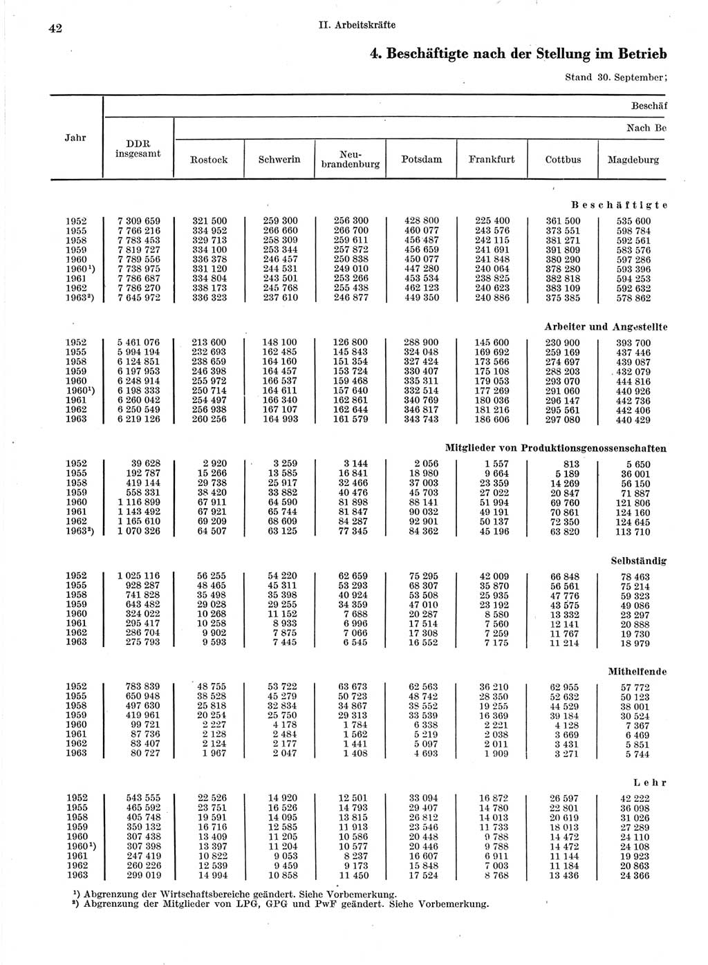 Statistisches Jahrbuch der Deutschen Demokratischen Republik (DDR) 1964, Seite 42 (Stat. Jb. DDR 1964, S. 42)