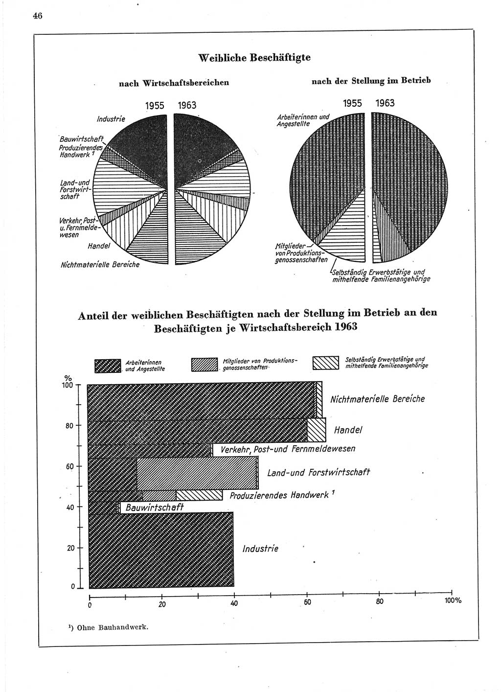 Statistisches Jahrbuch der Deutschen Demokratischen Republik (DDR) 1964, Seite 46 (Stat. Jb. DDR 1964, S. 46)
