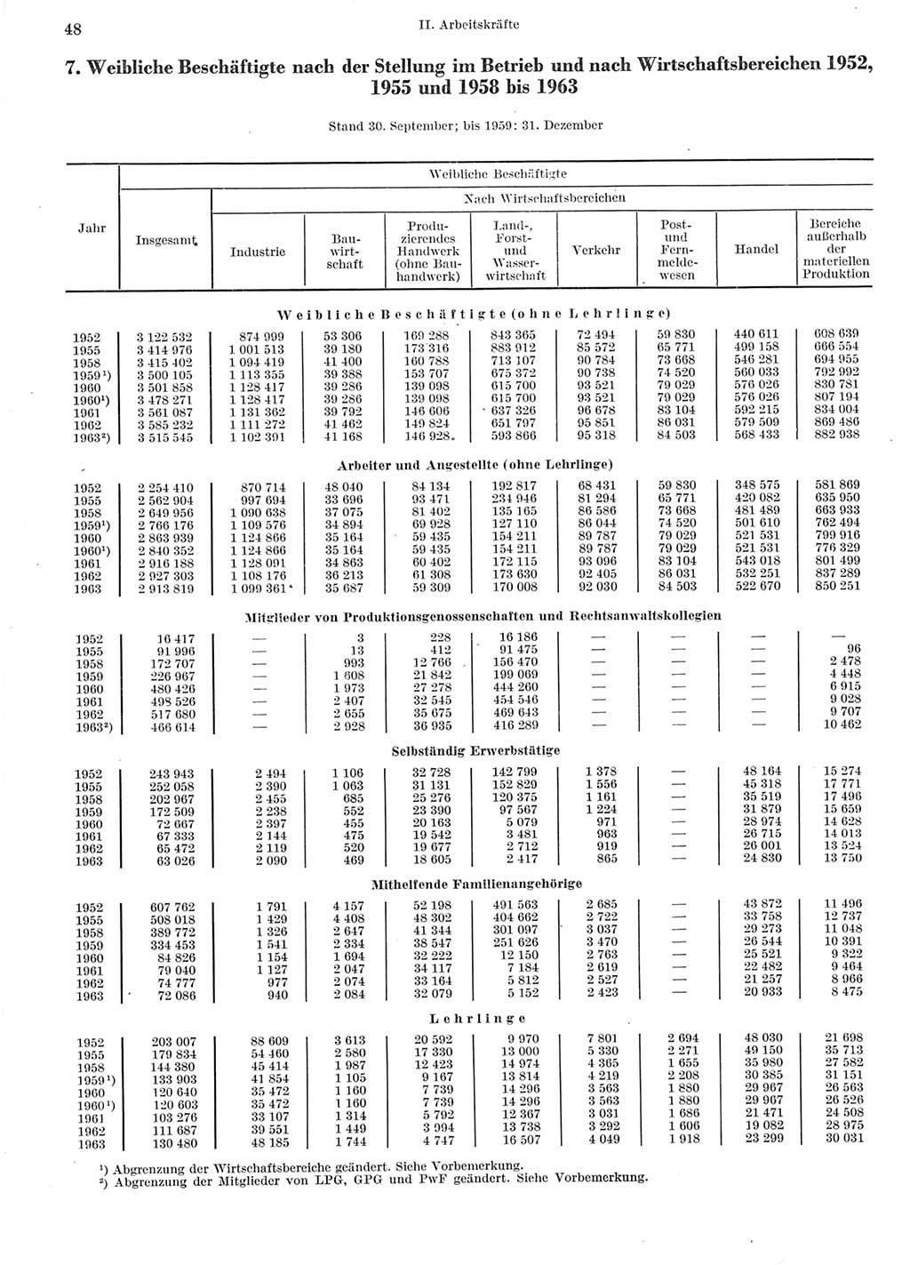 Statistisches Jahrbuch der Deutschen Demokratischen Republik (DDR) 1964, Seite 48 (Stat. Jb. DDR 1964, S. 48)