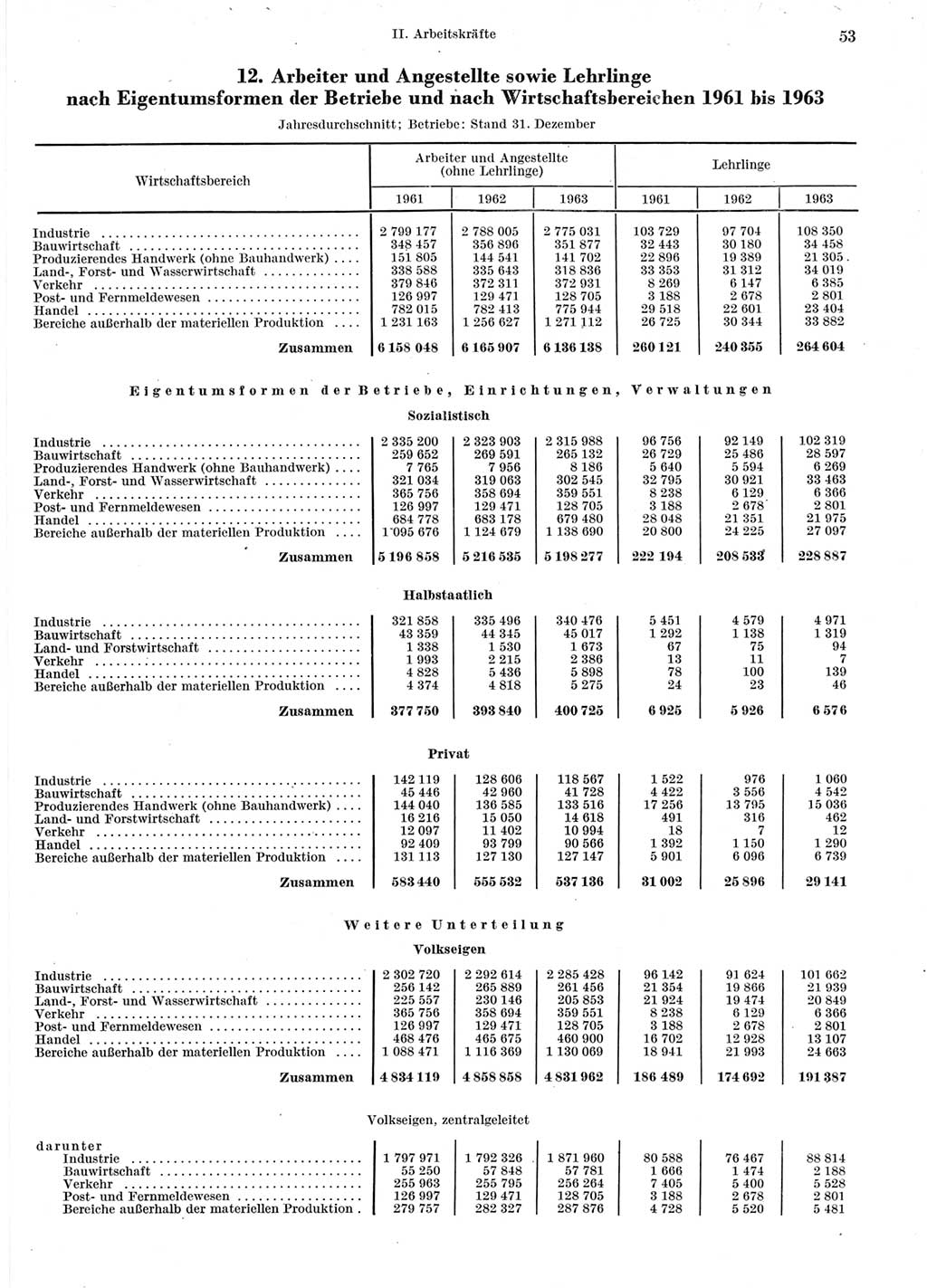 Statistisches Jahrbuch der Deutschen Demokratischen Republik (DDR) 1964, Seite 53 (Stat. Jb. DDR 1964, S. 53)