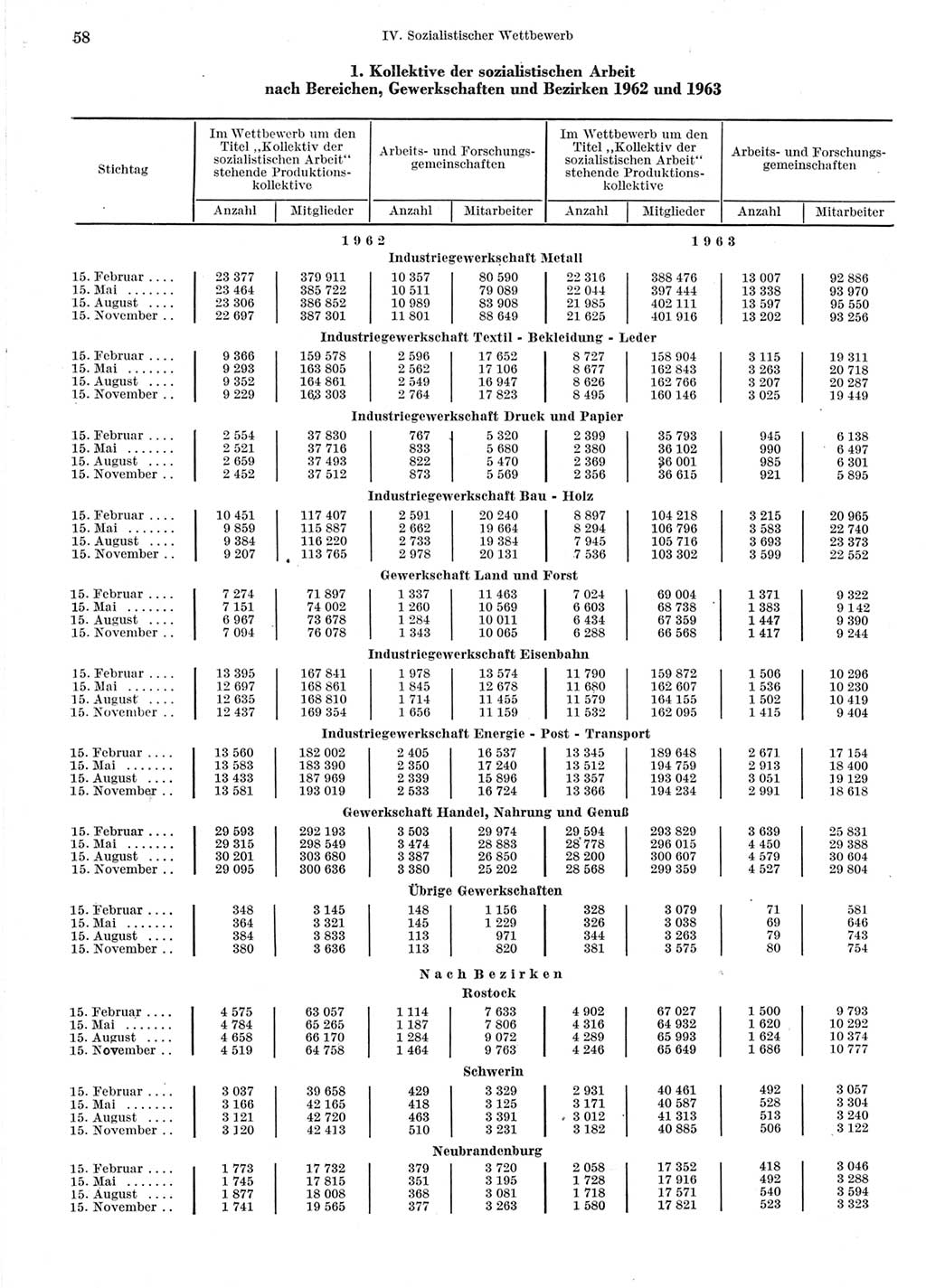 Statistisches Jahrbuch der Deutschen Demokratischen Republik (DDR) 1964, Seite 58 (Stat. Jb. DDR 1964, S. 58)