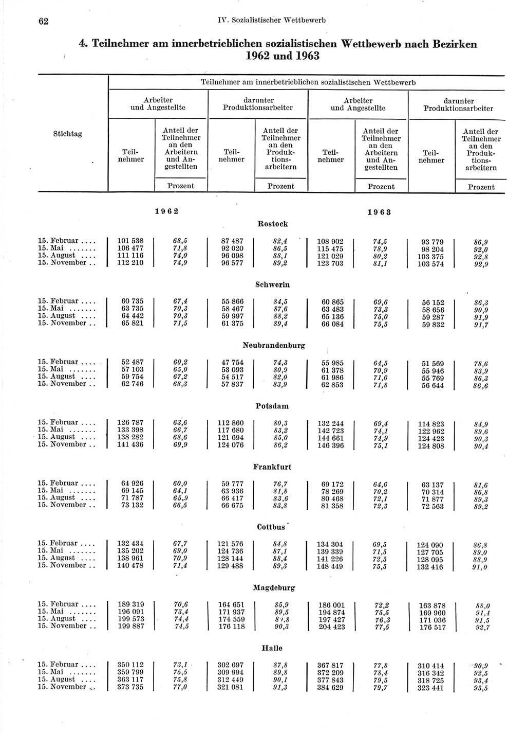 Statistisches Jahrbuch der Deutschen Demokratischen Republik (DDR) 1964, Seite 62 (Stat. Jb. DDR 1964, S. 62)