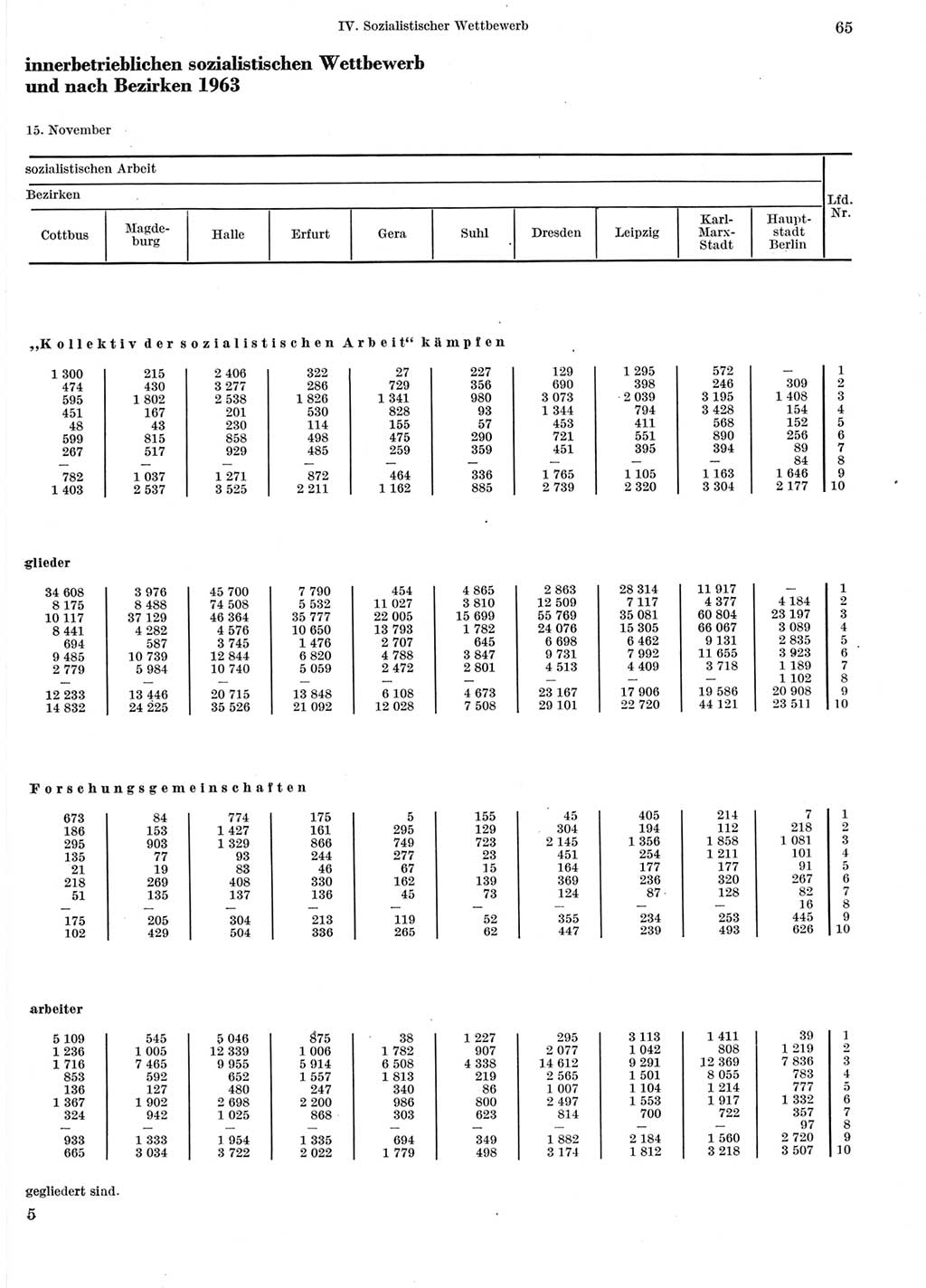 Statistisches Jahrbuch der Deutschen Demokratischen Republik (DDR) 1964, Seite 65 (Stat. Jb. DDR 1964, S. 65)