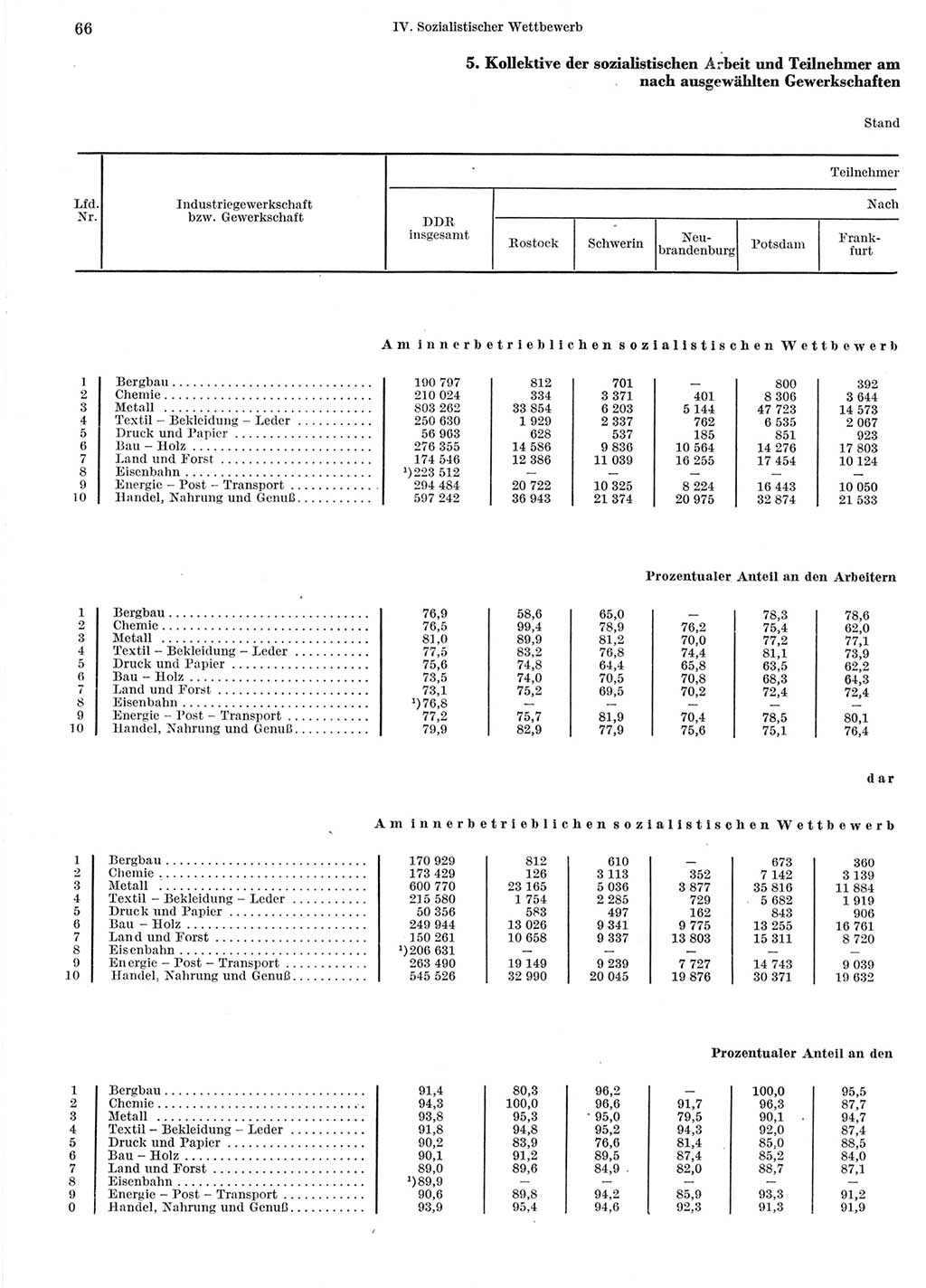 Statistisches Jahrbuch der Deutschen Demokratischen Republik (DDR) 1964, Seite 66 (Stat. Jb. DDR 1964, S. 66)