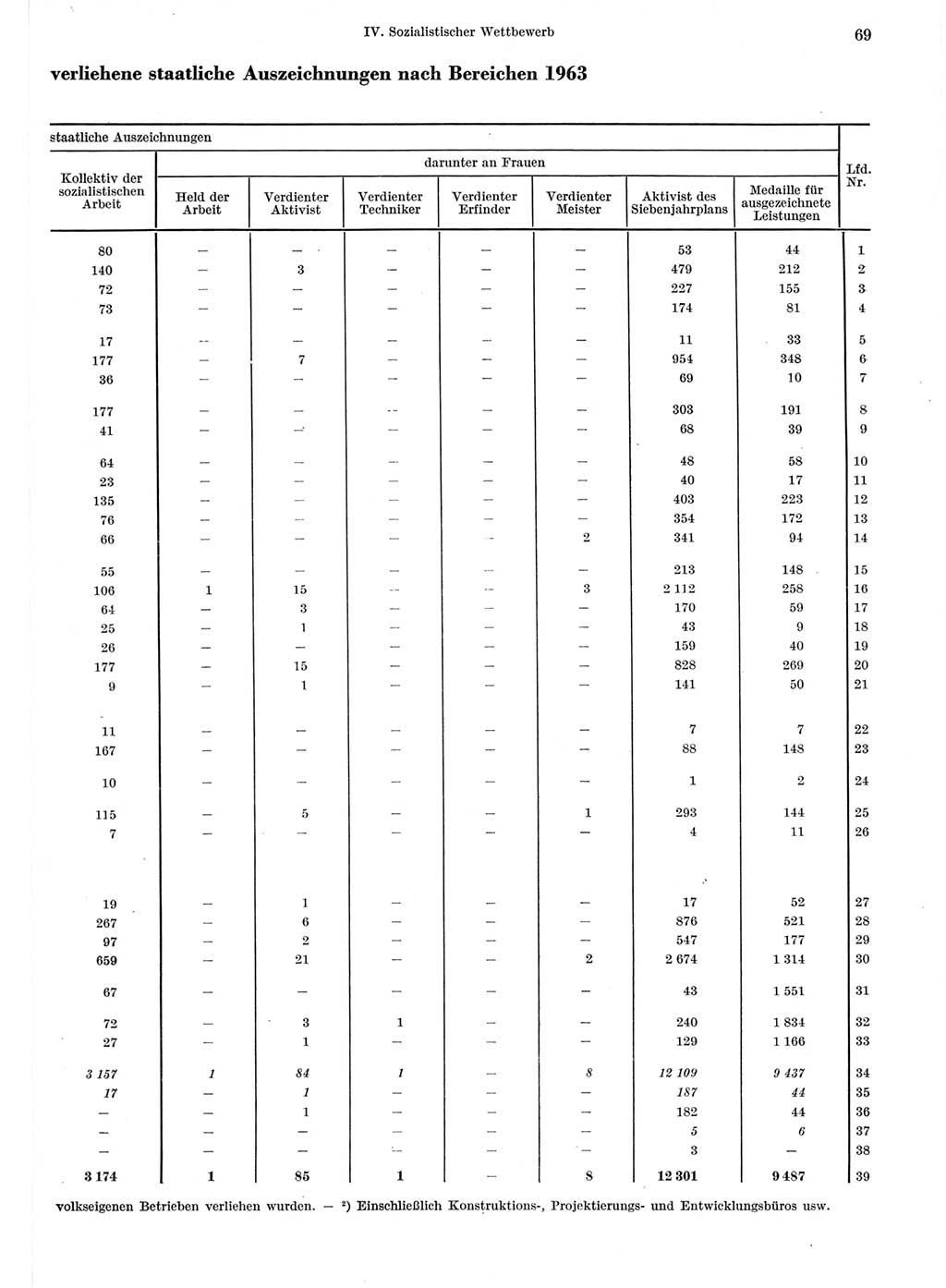 Statistisches Jahrbuch der Deutschen Demokratischen Republik (DDR) 1964, Seite 69 (Stat. Jb. DDR 1964, S. 69)