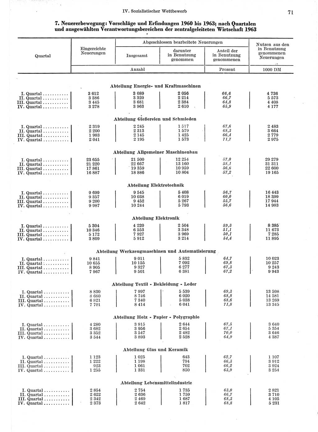 Statistisches Jahrbuch der Deutschen Demokratischen Republik (DDR) 1964, Seite 71 (Stat. Jb. DDR 1964, S. 71)