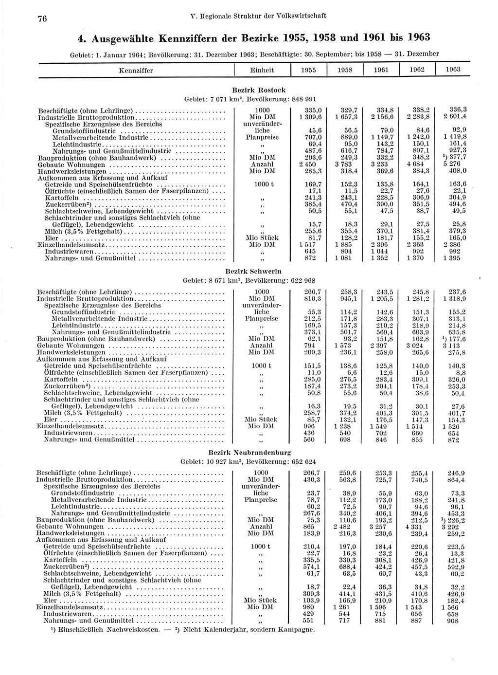 Statistisches Jahrbuch der Deutschen Demokratischen Republik (DDR) 1964, Seite 76 (Stat. Jb. DDR 1964, S. 76)