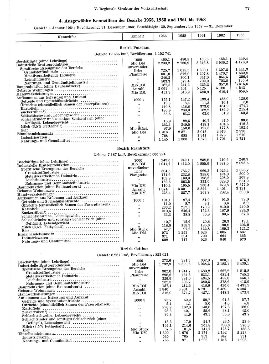 Statistisches Jahrbuch der Deutschen Demokratischen Republik (DDR) 1964, Seite 77 (Stat. Jb. DDR 1964, S. 77)