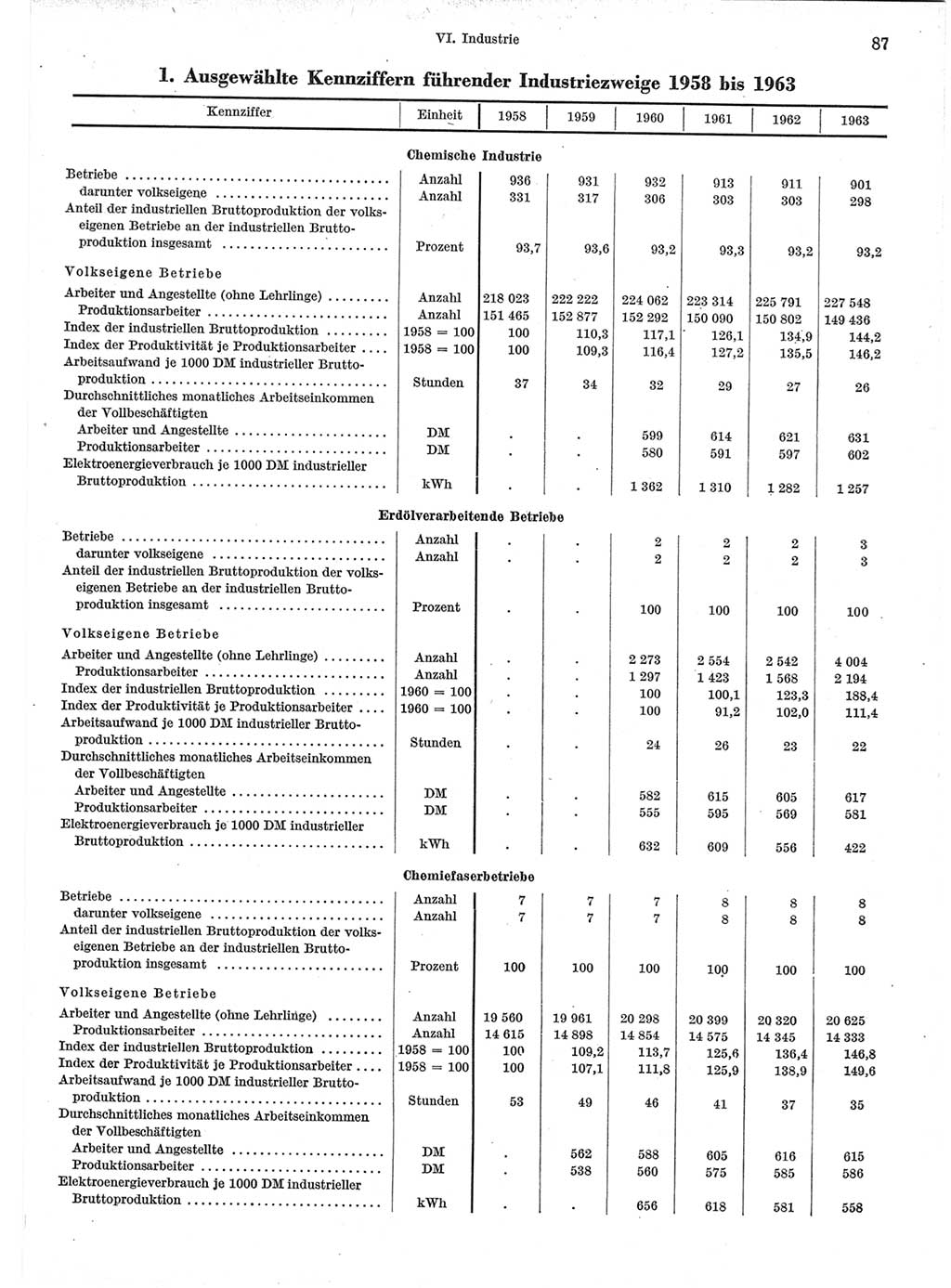 Statistisches Jahrbuch der Deutschen Demokratischen Republik (DDR) 1964, Seite 87 (Stat. Jb. DDR 1964, S. 87)