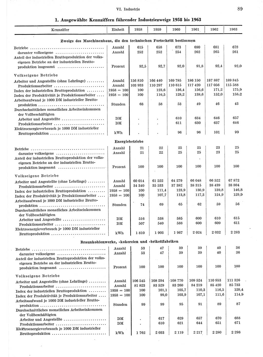 Statistisches Jahrbuch der Deutschen Demokratischen Republik (DDR) 1964, Seite 89 (Stat. Jb. DDR 1964, S. 89)