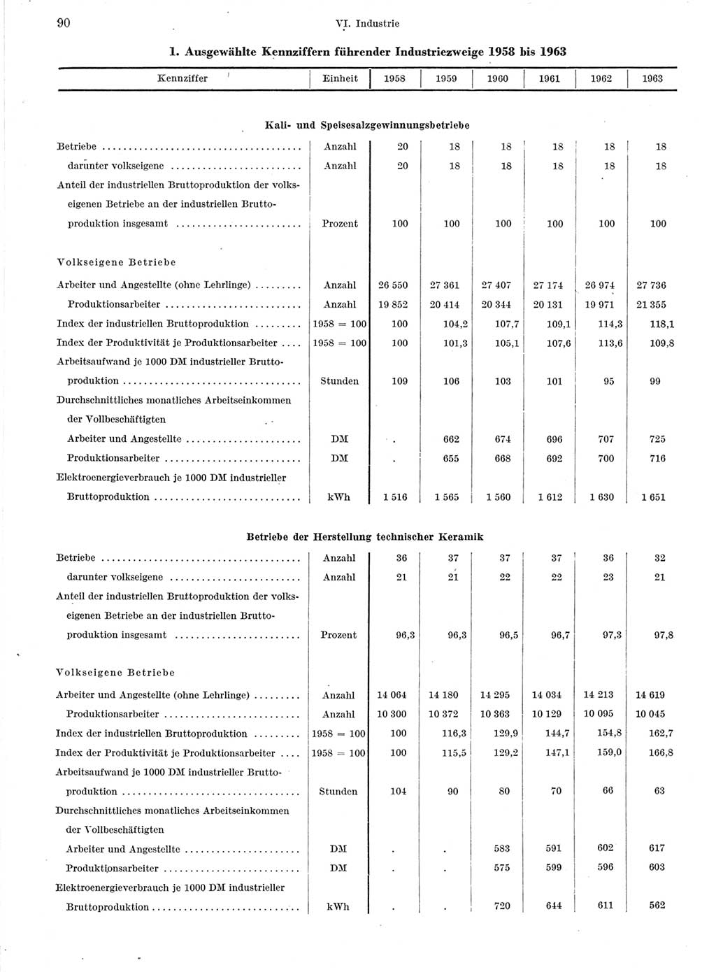 Statistisches Jahrbuch der Deutschen Demokratischen Republik (DDR) 1964, Seite 90 (Stat. Jb. DDR 1964, S. 90)