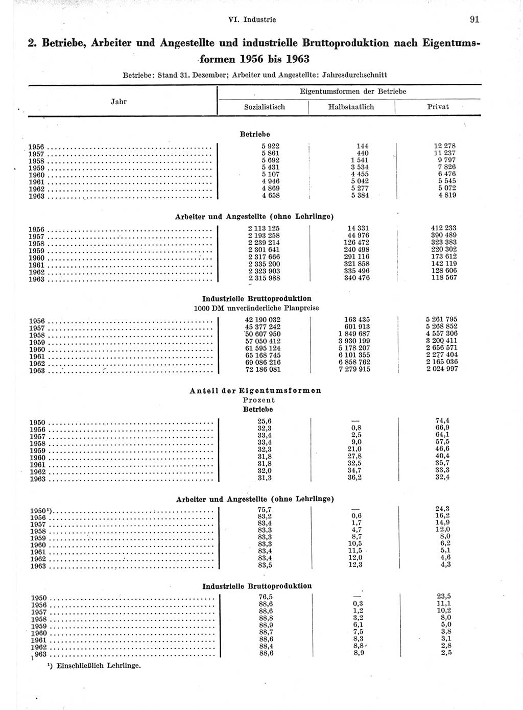 Statistisches Jahrbuch der Deutschen Demokratischen Republik (DDR) 1964, Seite 91 (Stat. Jb. DDR 1964, S. 91)