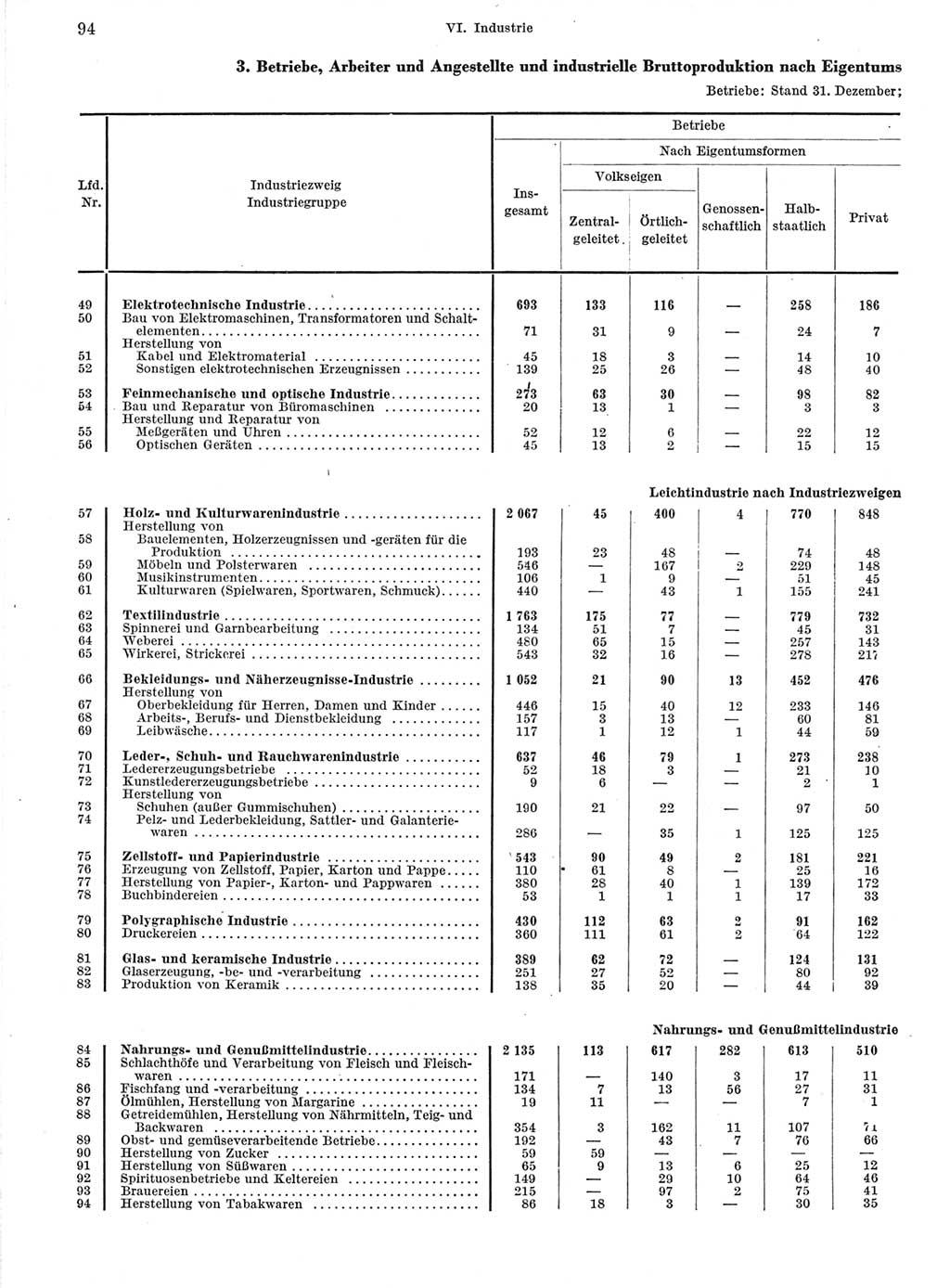 Statistisches Jahrbuch der Deutschen Demokratischen Republik (DDR) 1964, Seite 94 (Stat. Jb. DDR 1964, S. 94)