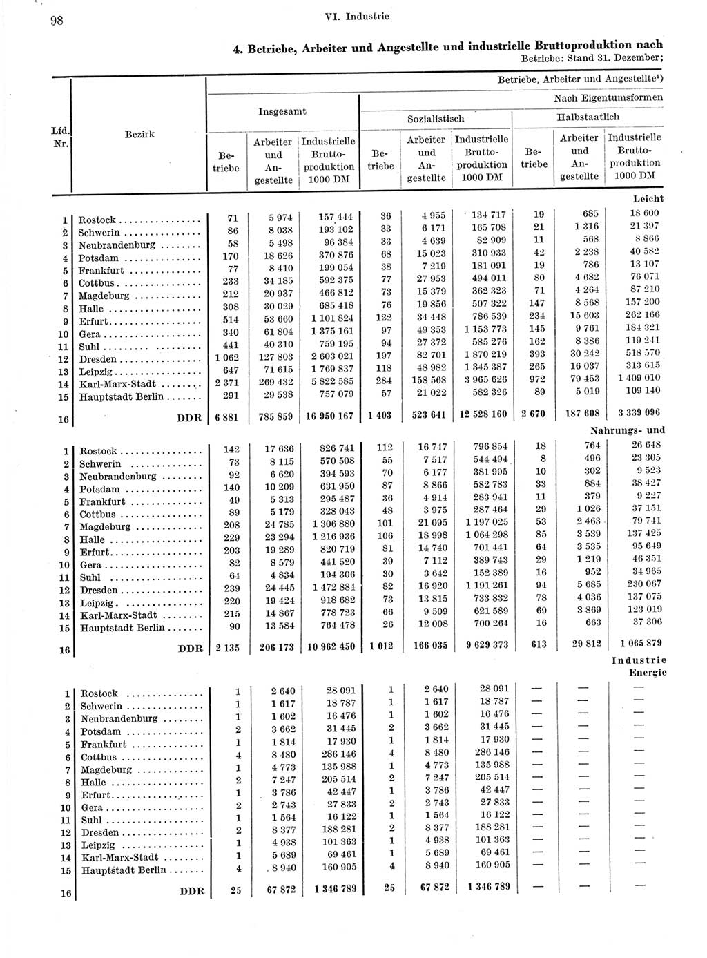 Statistisches Jahrbuch der Deutschen Demokratischen Republik (DDR) 1964, Seite 98 (Stat. Jb. DDR 1964, S. 98)