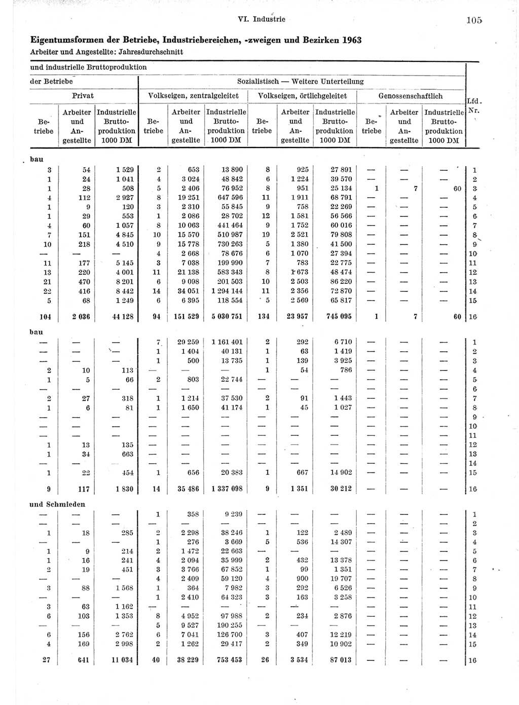 Statistisches Jahrbuch der Deutschen Demokratischen Republik (DDR) 1964, Seite 105 (Stat. Jb. DDR 1964, S. 105)