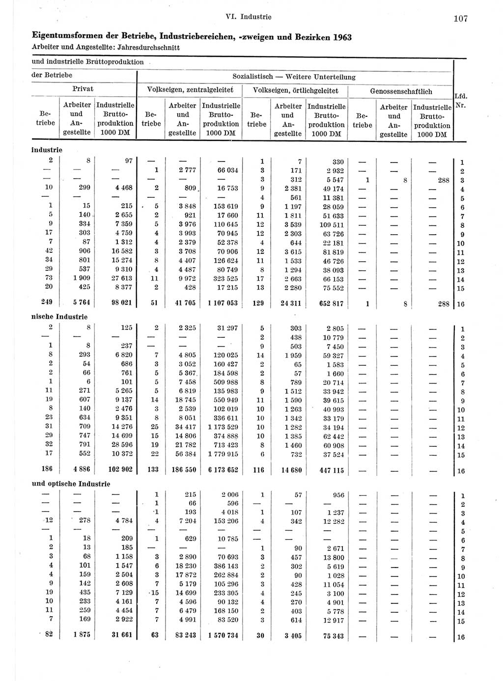 Statistisches Jahrbuch der Deutschen Demokratischen Republik (DDR) 1964, Seite 107 (Stat. Jb. DDR 1964, S. 107)