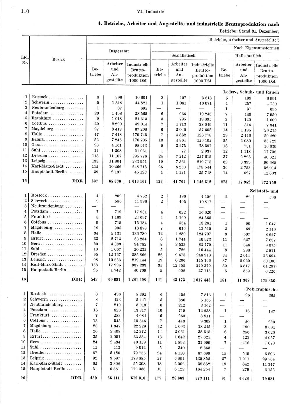 Statistisches Jahrbuch der Deutschen Demokratischen Republik (DDR) 1964, Seite 110 (Stat. Jb. DDR 1964, S. 110)