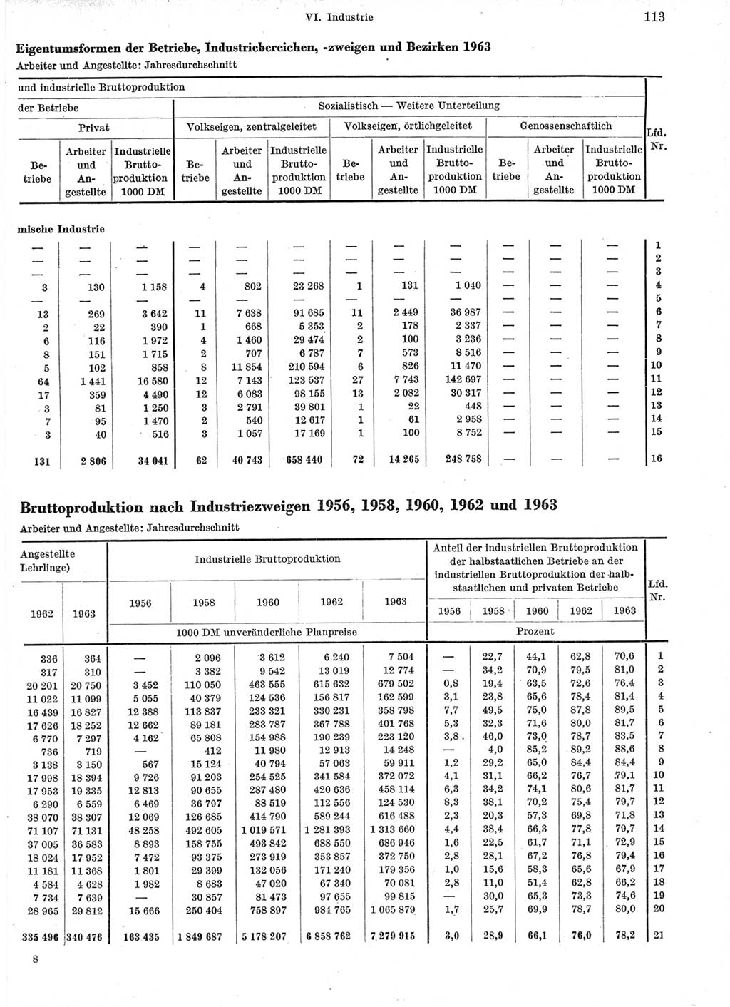 Statistisches Jahrbuch der Deutschen Demokratischen Republik (DDR) 1964, Seite 113 (Stat. Jb. DDR 1964, S. 113)