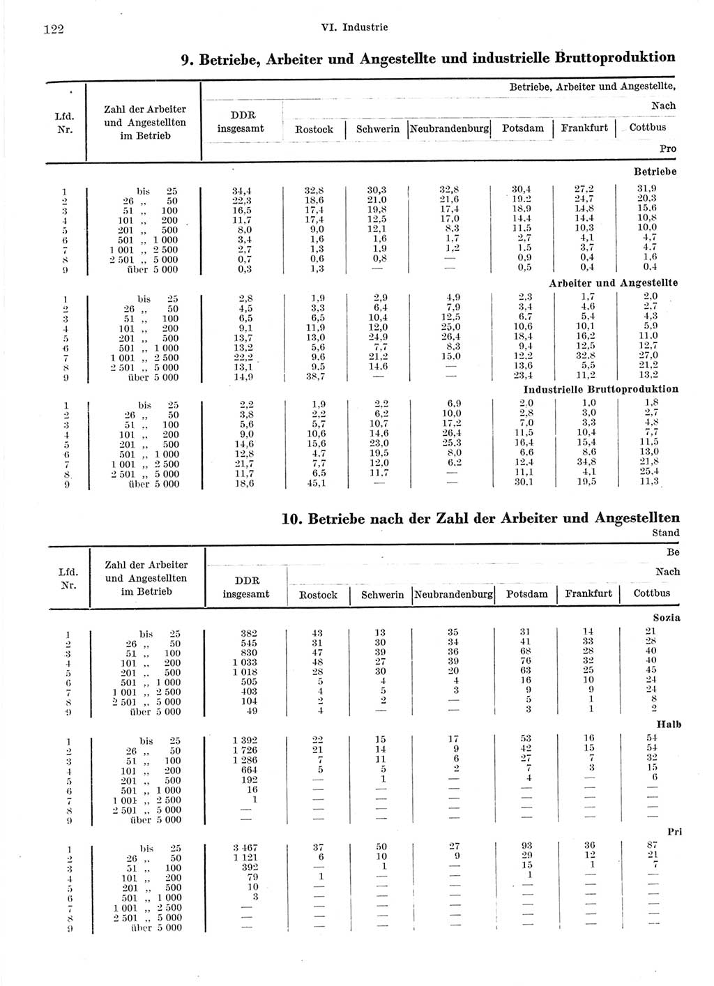 Statistisches Jahrbuch der Deutschen Demokratischen Republik (DDR) 1964, Seite 122 (Stat. Jb. DDR 1964, S. 122)