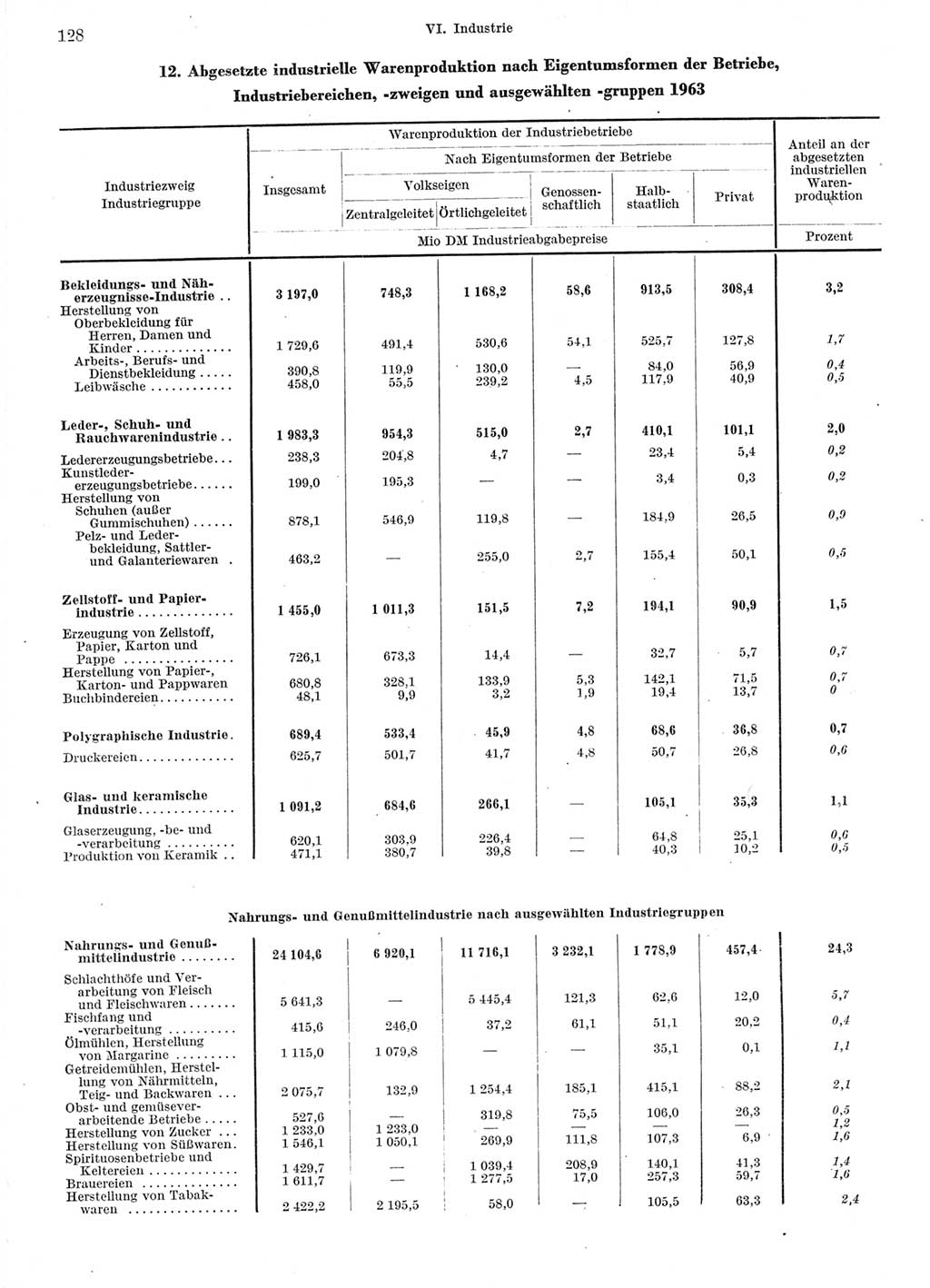 Statistisches Jahrbuch der Deutschen Demokratischen Republik (DDR) 1964, Seite 128 (Stat. Jb. DDR 1964, S. 128)