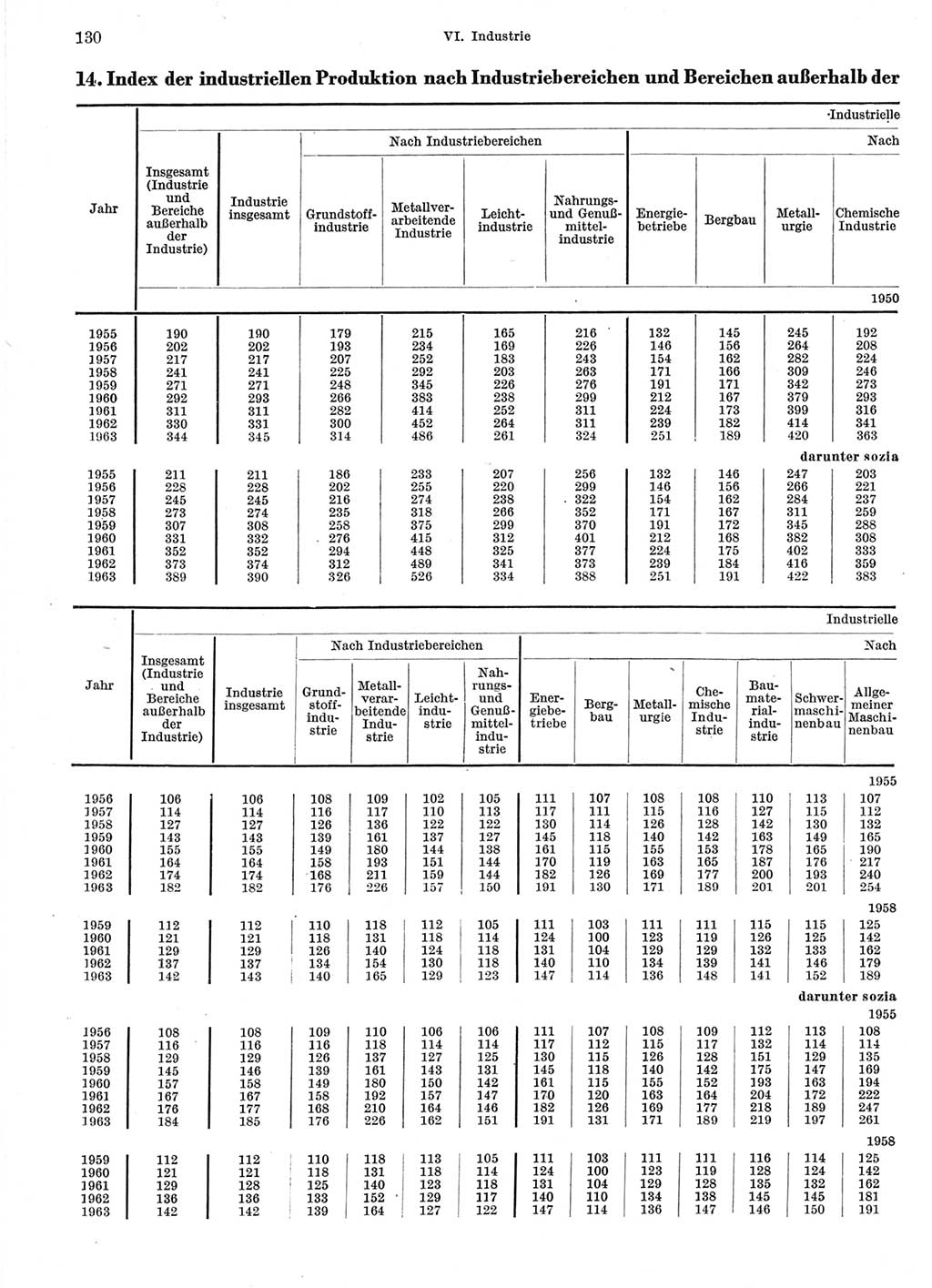 Statistisches Jahrbuch der Deutschen Demokratischen Republik (DDR) 1964, Seite 130 (Stat. Jb. DDR 1964, S. 130)