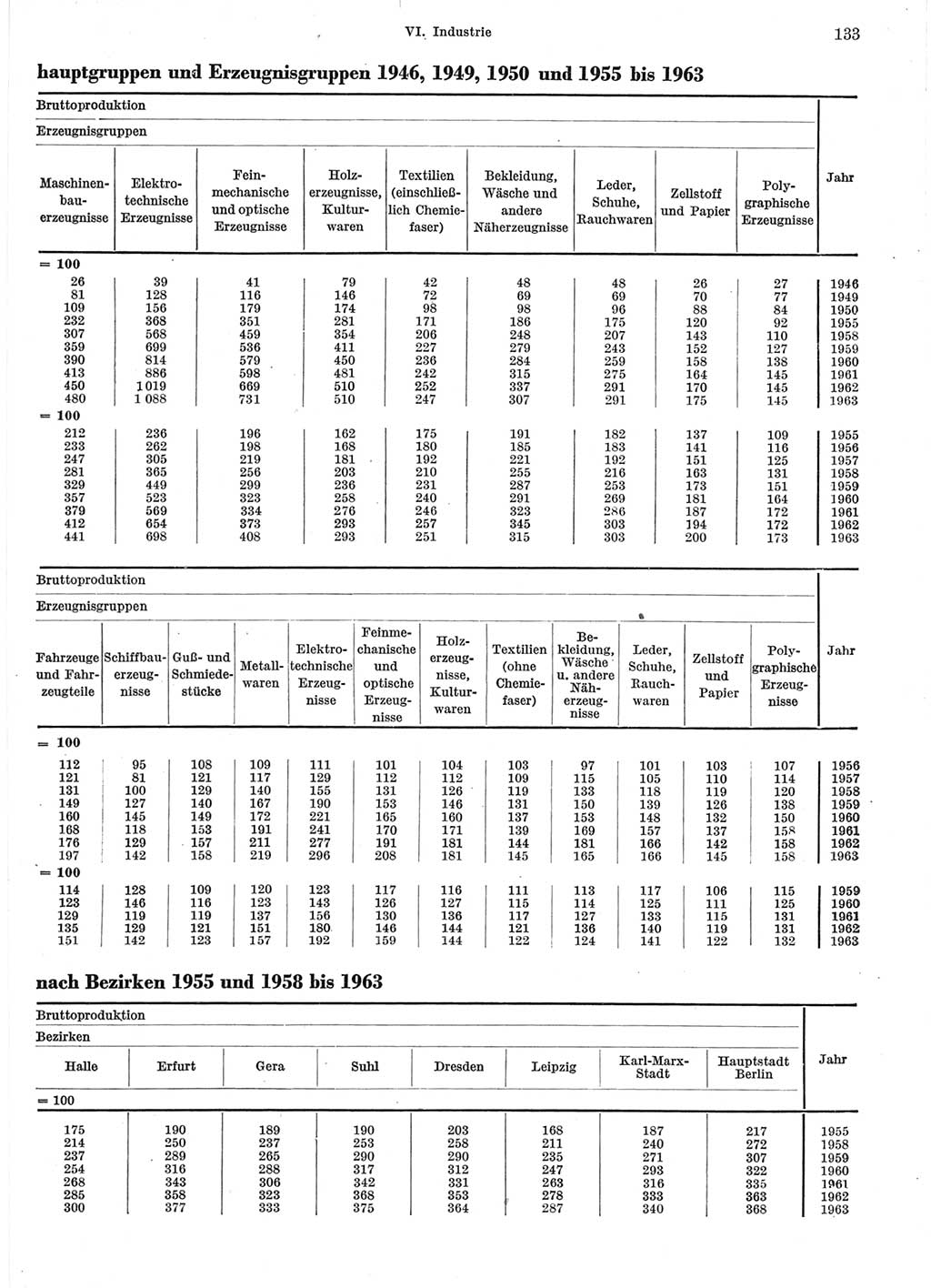 Statistisches Jahrbuch der Deutschen Demokratischen Republik (DDR) 1964, Seite 133 (Stat. Jb. DDR 1964, S. 133)