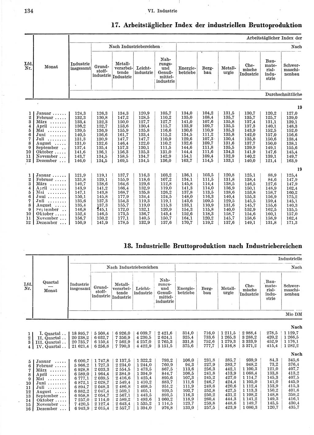 Statistisches Jahrbuch der Deutschen Demokratischen Republik (DDR) 1964, Seite 134 (Stat. Jb. DDR 1964, S. 134)