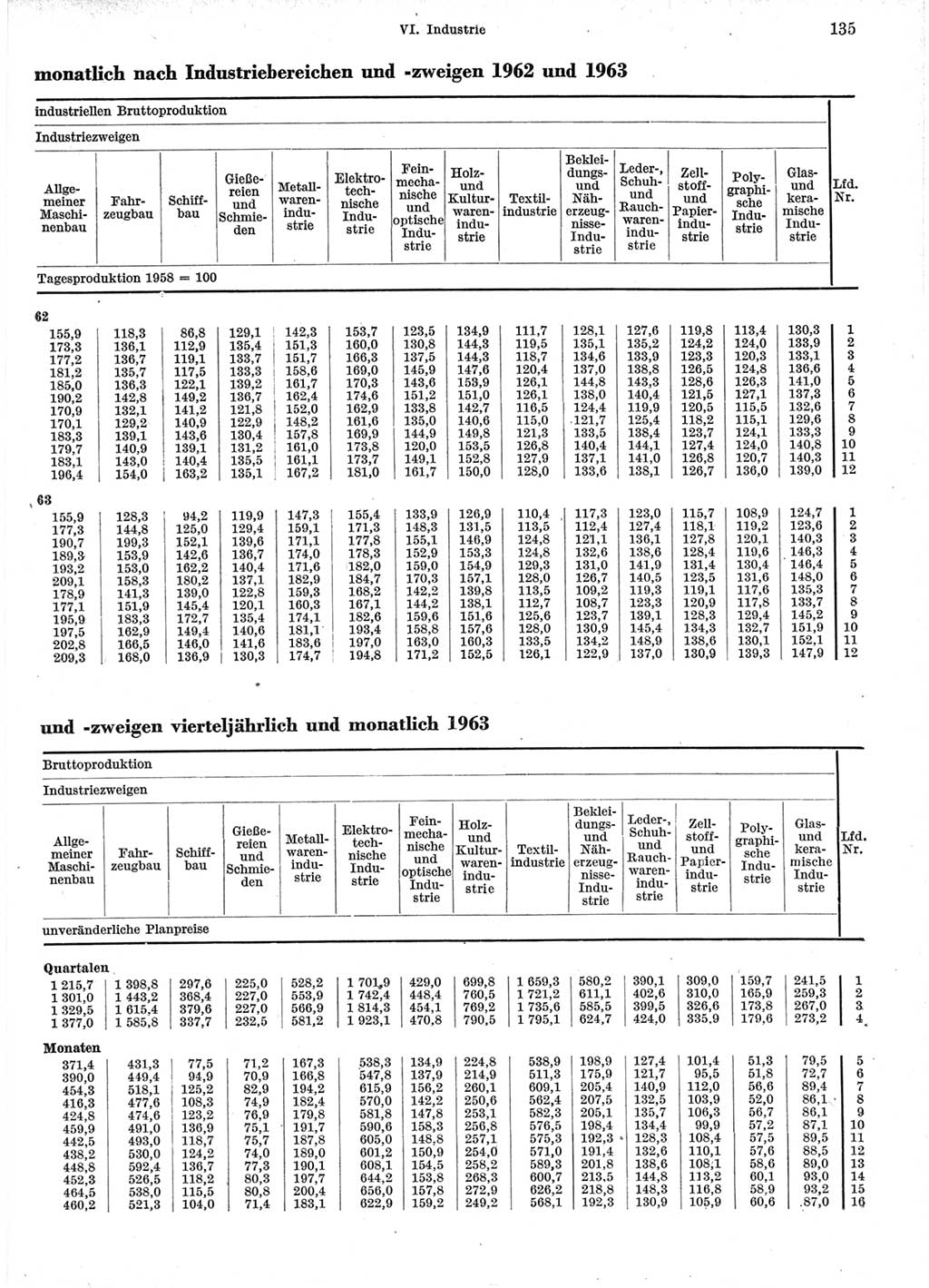 Statistisches Jahrbuch der Deutschen Demokratischen Republik (DDR) 1964, Seite 135 (Stat. Jb. DDR 1964, S. 135)