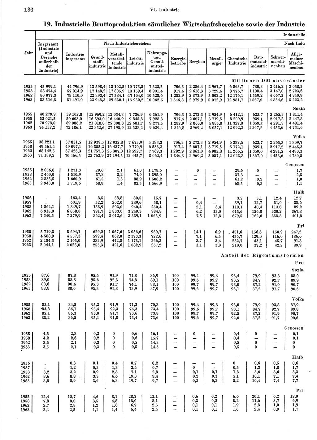 Statistisches Jahrbuch der Deutschen Demokratischen Republik (DDR) 1964, Seite 136 (Stat. Jb. DDR 1964, S. 136)