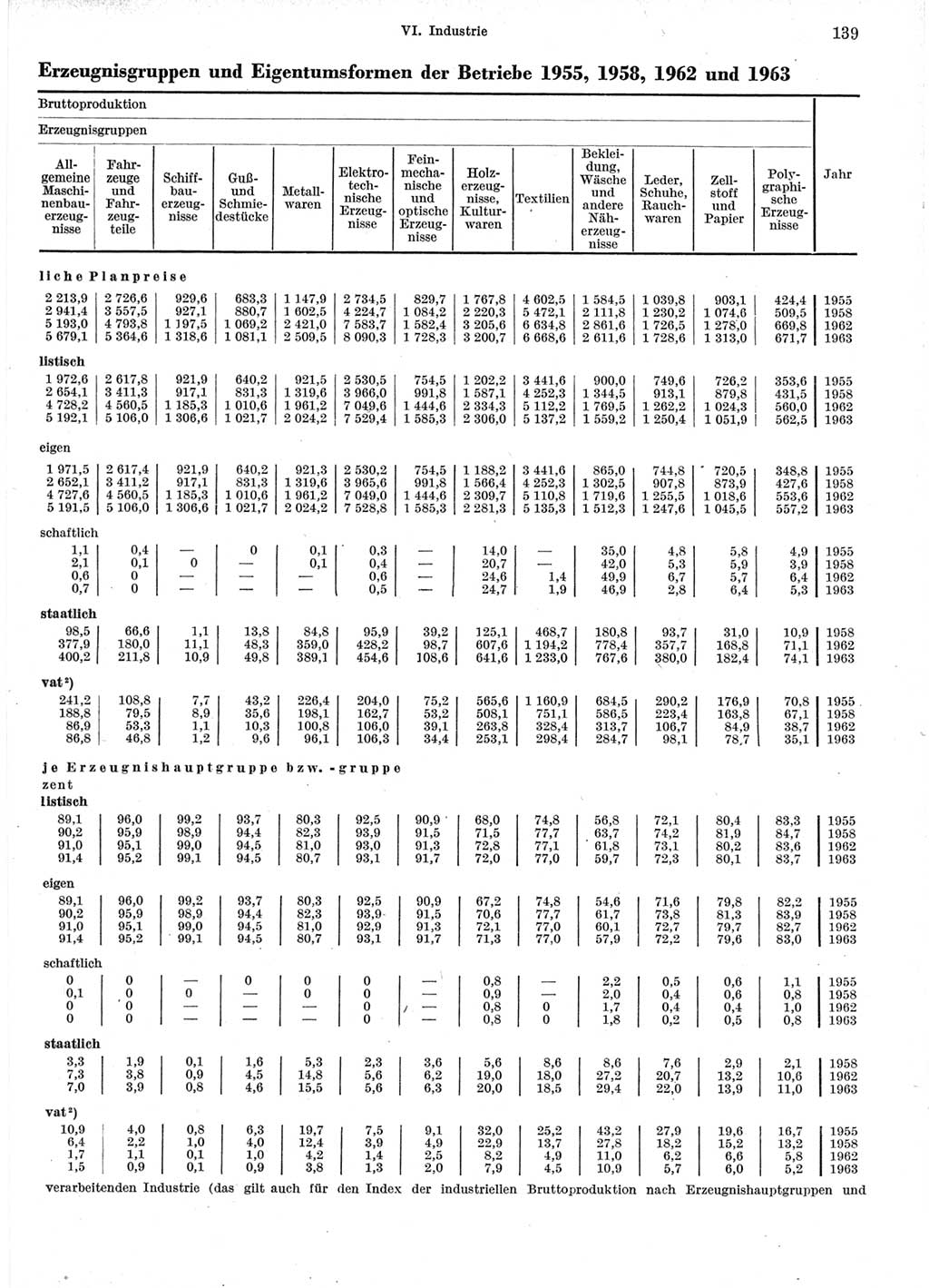 Statistisches Jahrbuch der Deutschen Demokratischen Republik (DDR) 1964, Seite 139 (Stat. Jb. DDR 1964, S. 139)