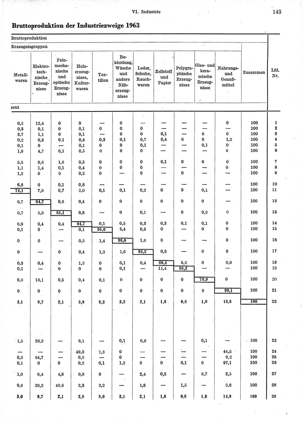 Statistisches Jahrbuch der Deutschen Demokratischen Republik (DDR) 1964, Seite 143 (Stat. Jb. DDR 1964, S. 143)