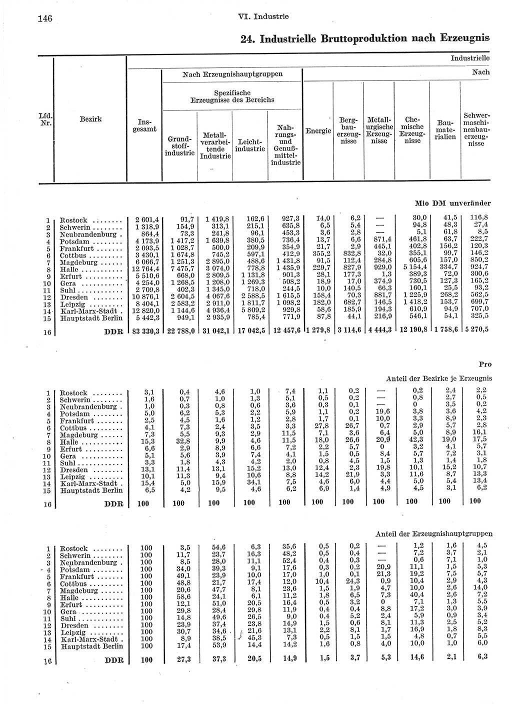 Statistisches Jahrbuch der Deutschen Demokratischen Republik (DDR) 1964, Seite 146 (Stat. Jb. DDR 1964, S. 146)