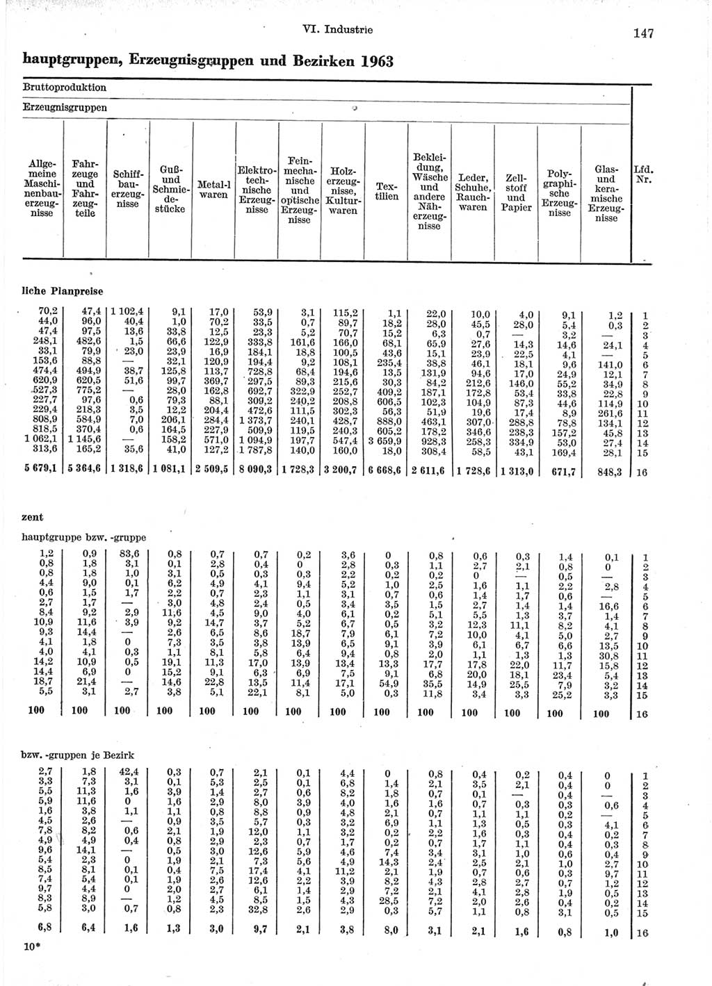 Statistisches Jahrbuch der Deutschen Demokratischen Republik (DDR) 1964, Seite 147 (Stat. Jb. DDR 1964, S. 147)