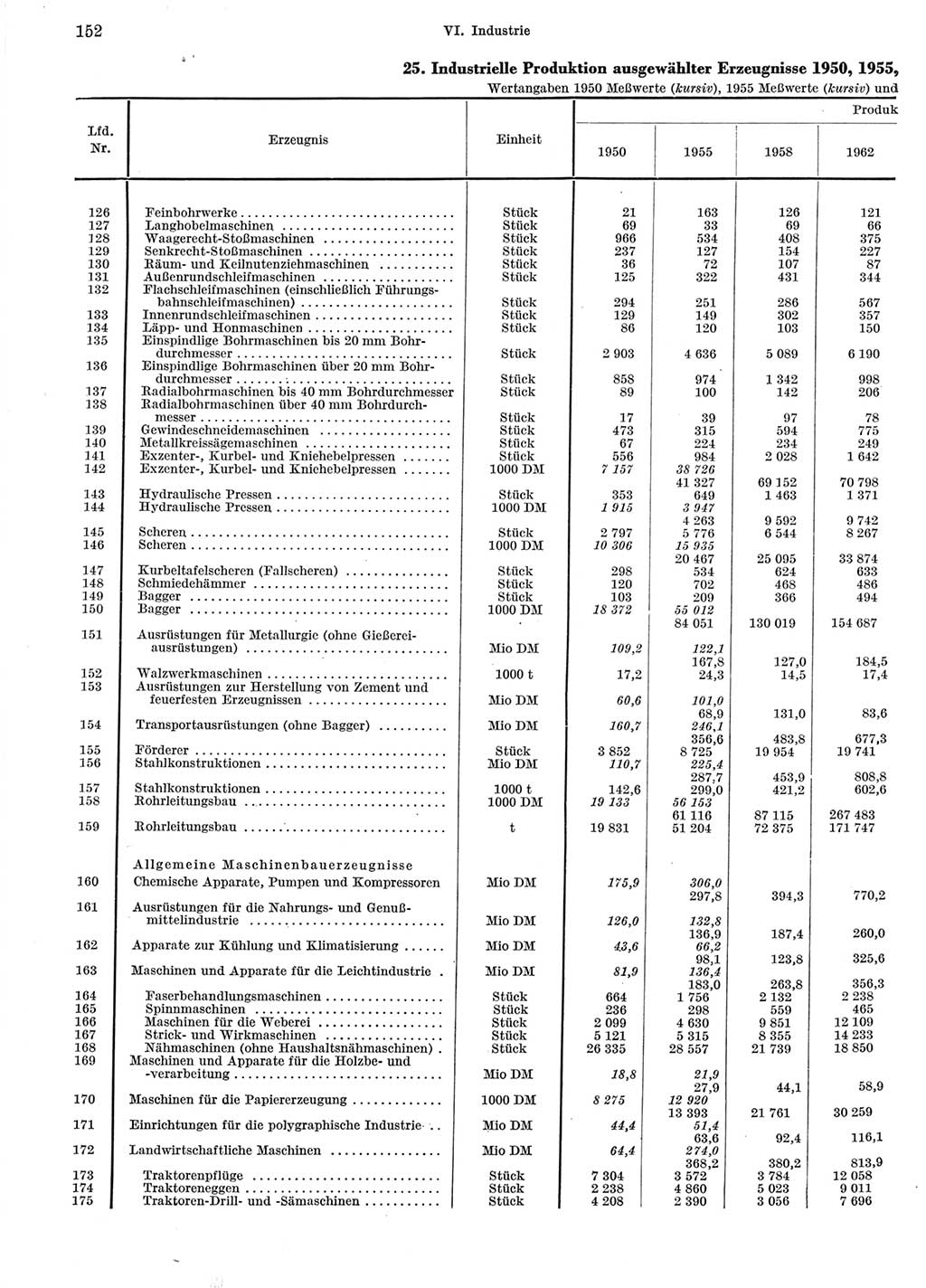 Statistisches Jahrbuch der Deutschen Demokratischen Republik (DDR) 1964, Seite 152 (Stat. Jb. DDR 1964, S. 152)