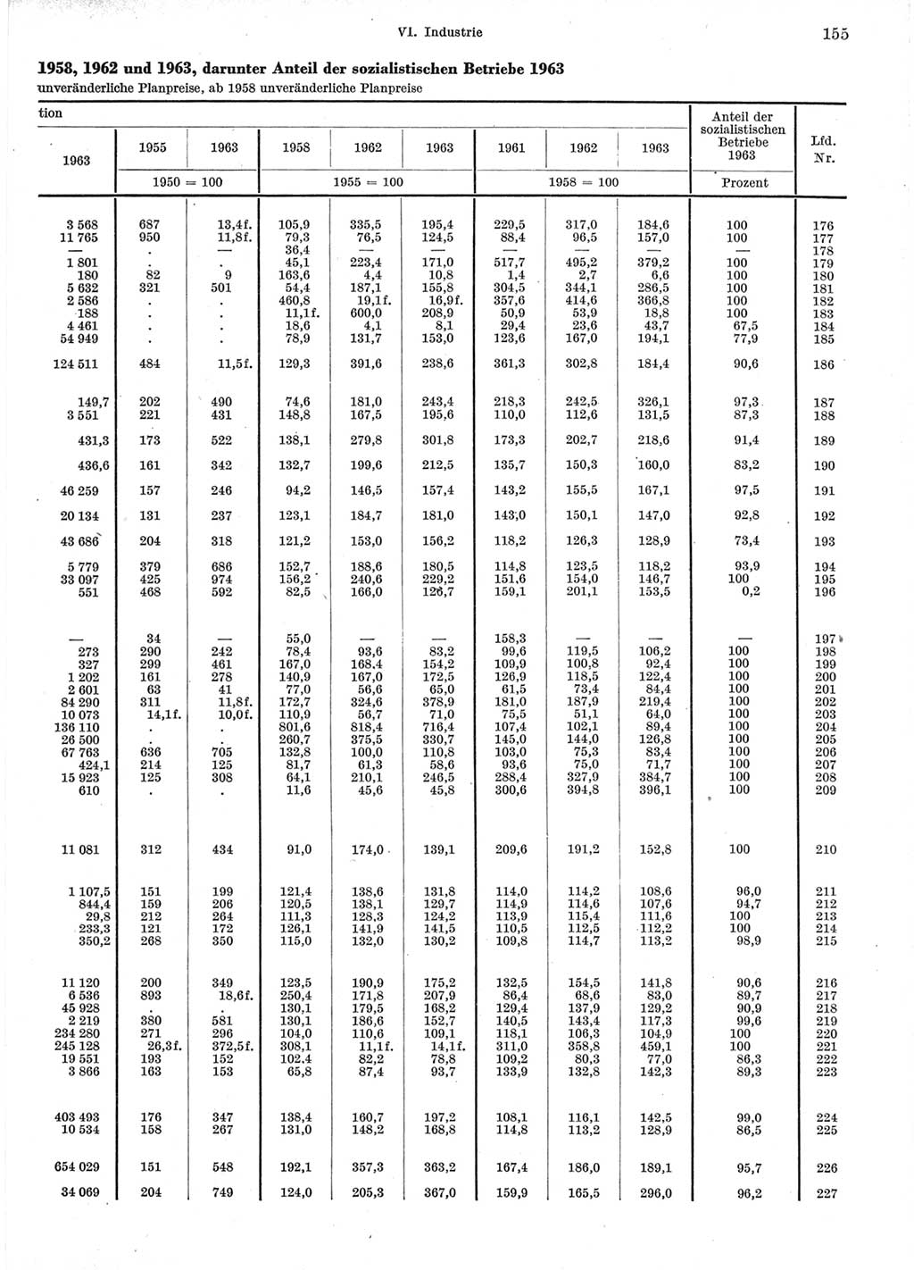 Statistisches Jahrbuch der Deutschen Demokratischen Republik (DDR) 1964, Seite 155 (Stat. Jb. DDR 1964, S. 155)