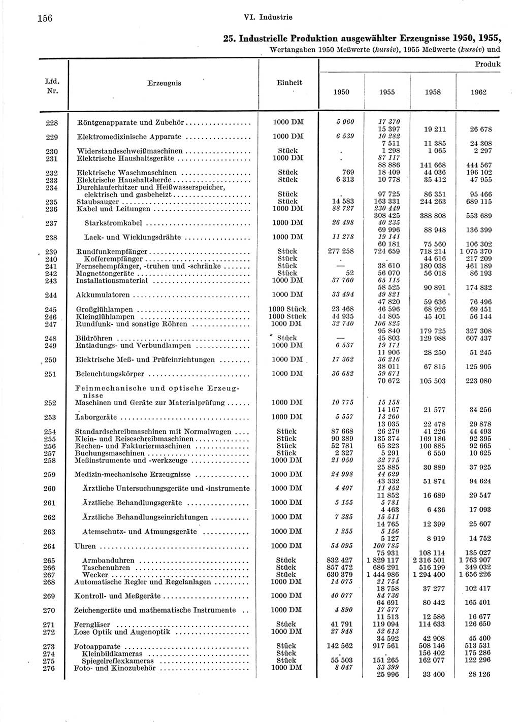 Statistisches Jahrbuch der Deutschen Demokratischen Republik (DDR) 1964, Seite 156 (Stat. Jb. DDR 1964, S. 156)