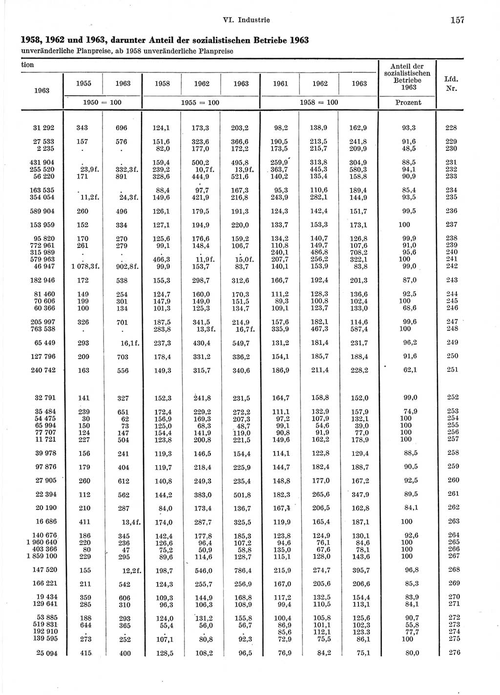 Statistisches Jahrbuch der Deutschen Demokratischen Republik (DDR) 1964, Seite 157 (Stat. Jb. DDR 1964, S. 157)