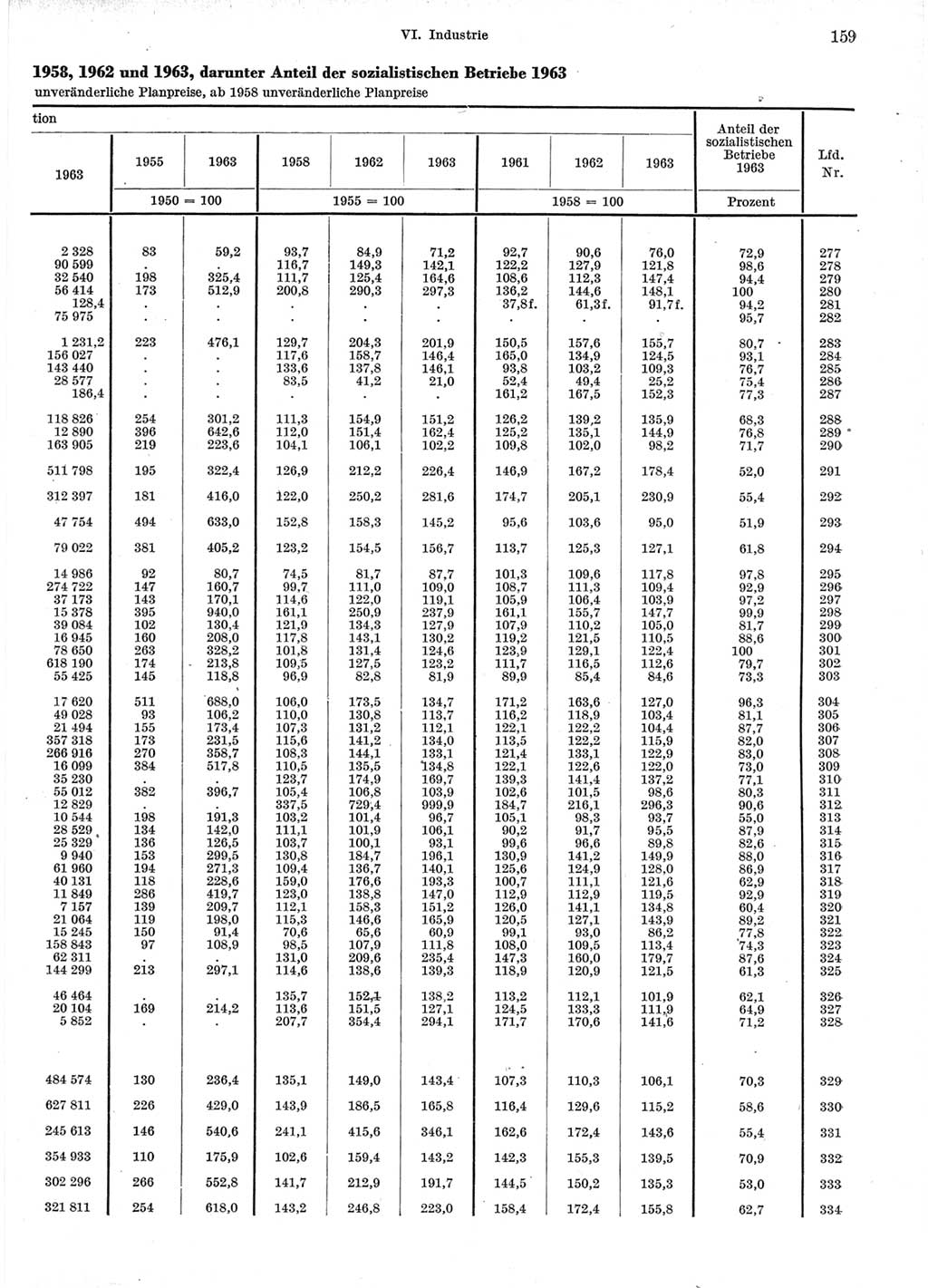 Statistisches Jahrbuch der Deutschen Demokratischen Republik (DDR) 1964, Seite 159 (Stat. Jb. DDR 1964, S. 159)