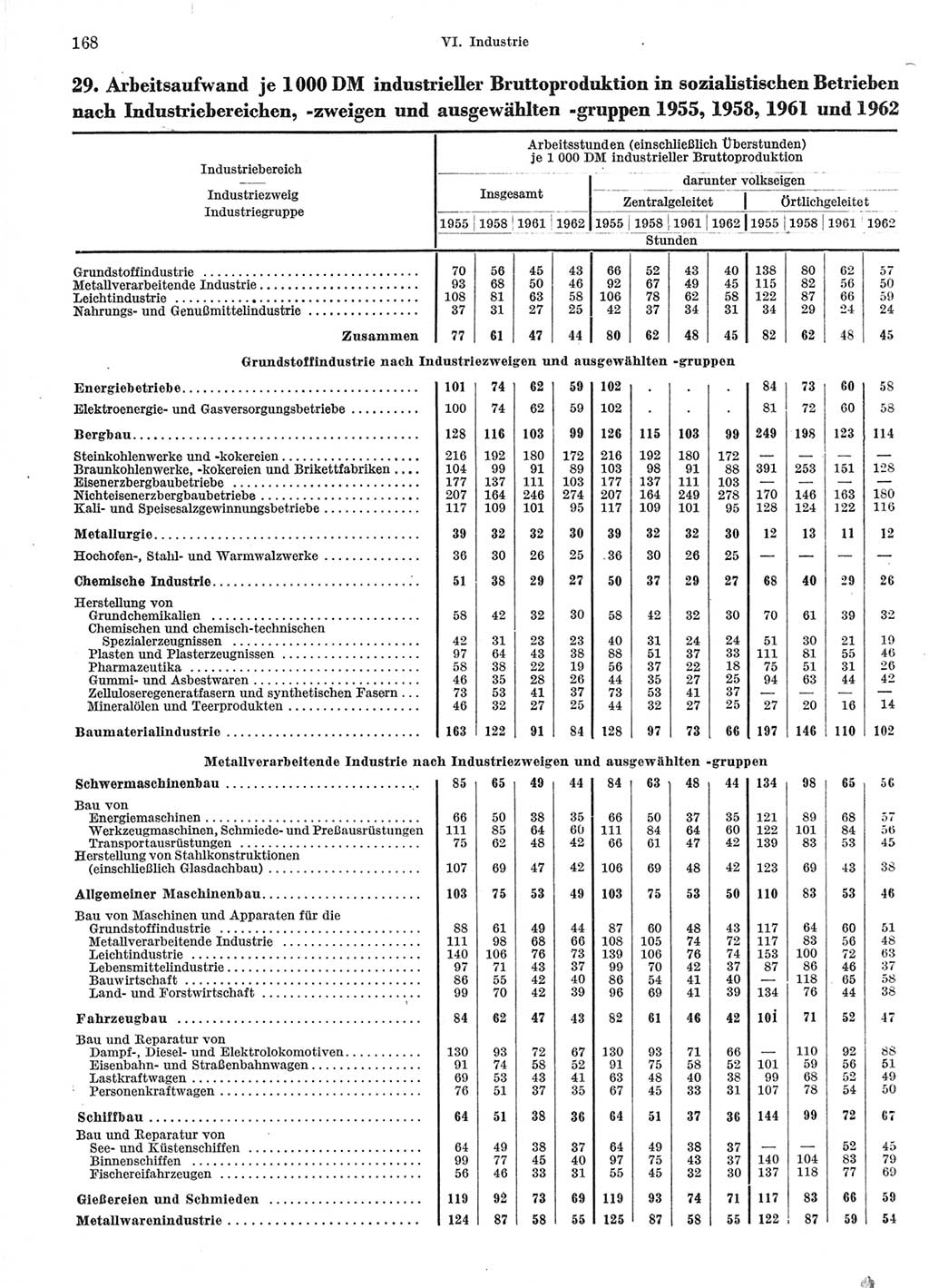 Statistisches Jahrbuch der Deutschen Demokratischen Republik (DDR) 1964, Seite 168 (Stat. Jb. DDR 1964, S. 168)