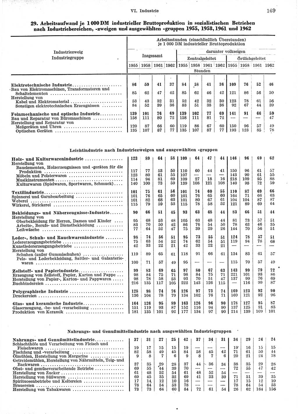 Statistisches Jahrbuch der Deutschen Demokratischen Republik (DDR) 1964, Seite 169 (Stat. Jb. DDR 1964, S. 169)