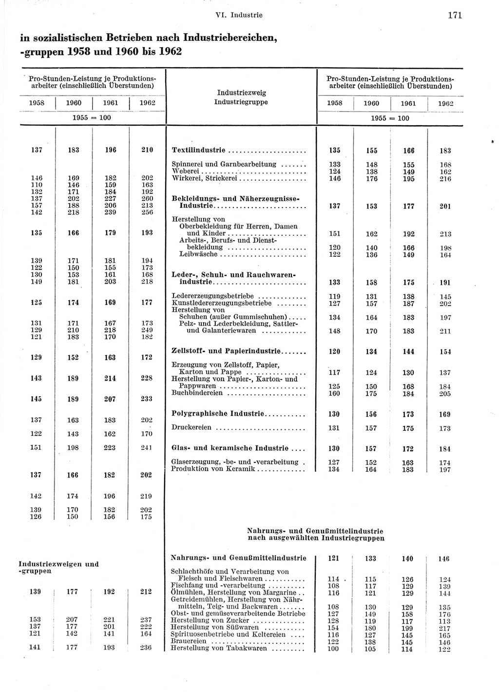 Statistisches Jahrbuch der Deutschen Demokratischen Republik (DDR) 1964, Seite 171 (Stat. Jb. DDR 1964, S. 171)