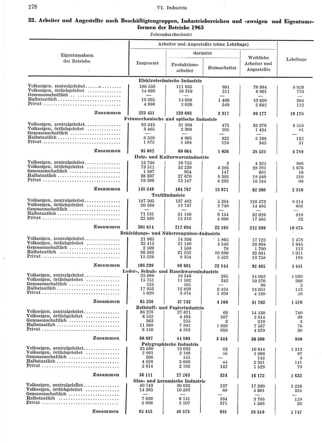 Statistisches Jahrbuch der Deutschen Demokratischen Republik (DDR) 1964, Seite 178 (Stat. Jb. DDR 1964, S. 178)